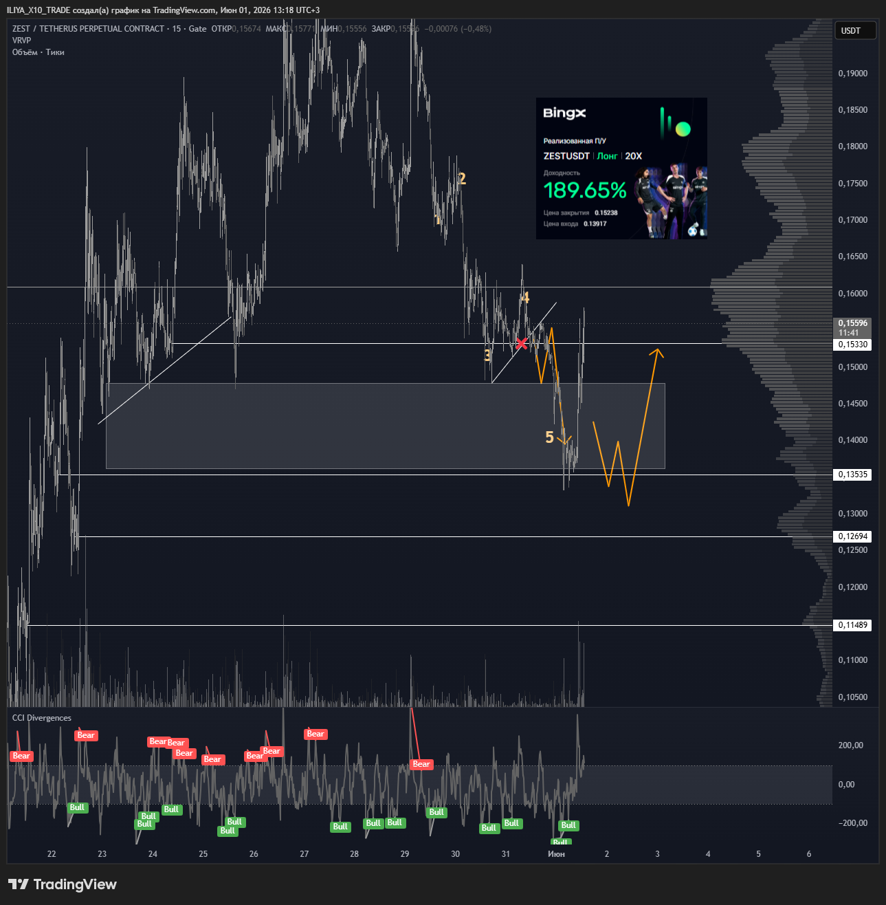 GATE:ZESTUSDT.P Chart Image by ILIYA_X10_TRADE