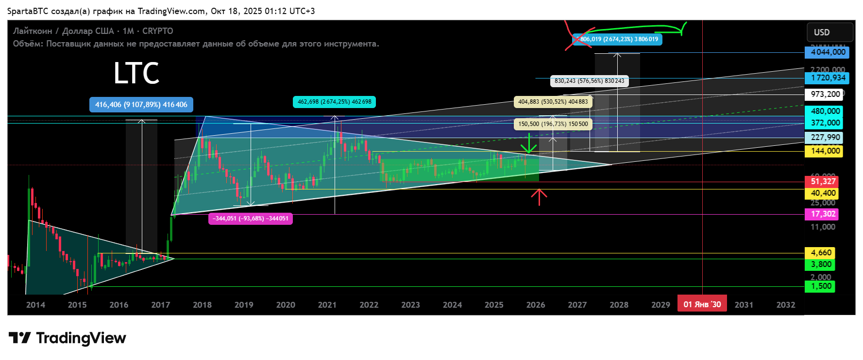 CRYPTO:LTCUSD Chart Image by SpartaBTC