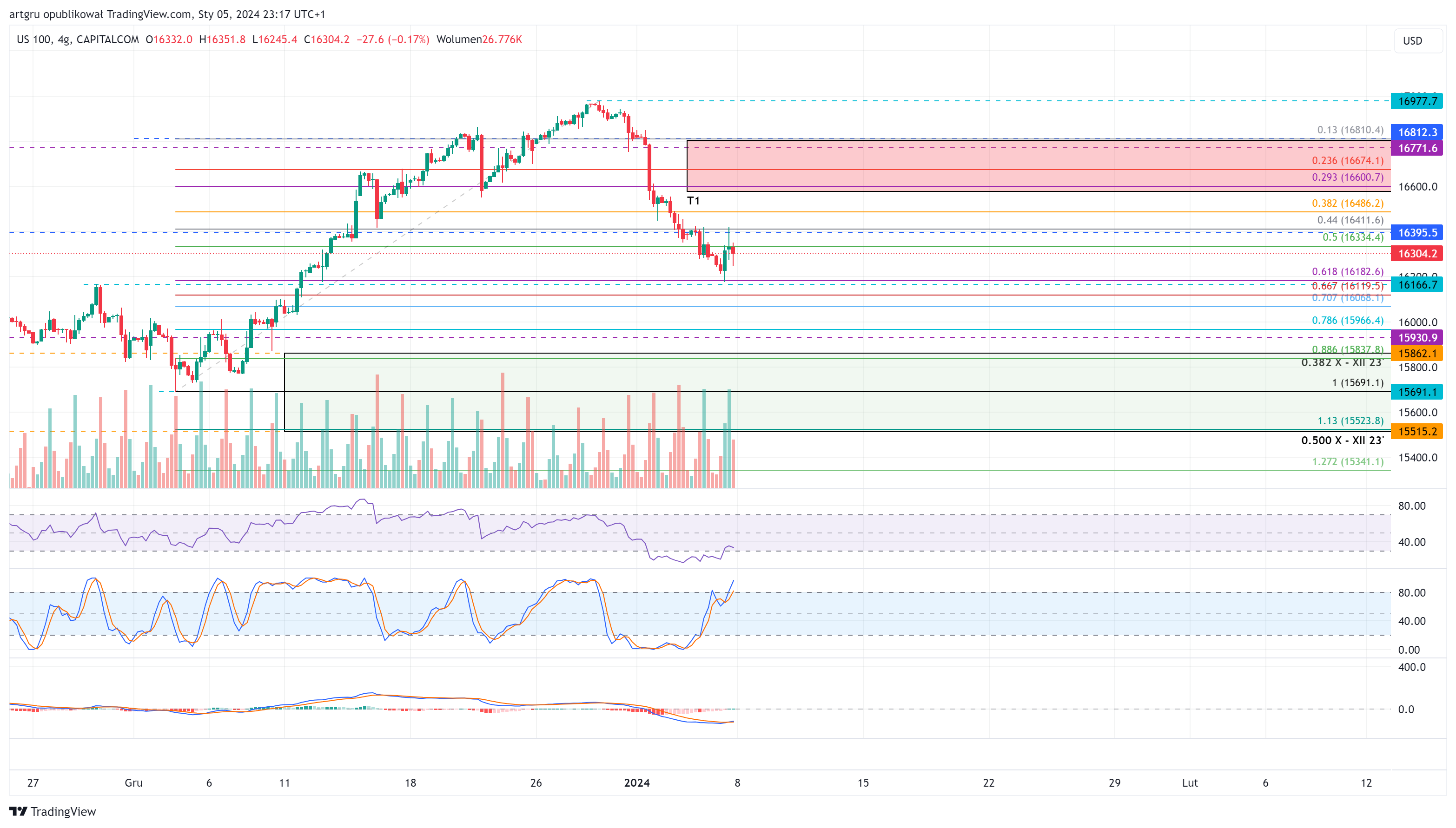 CAPITALCOM:US100 Chart Image by artgru