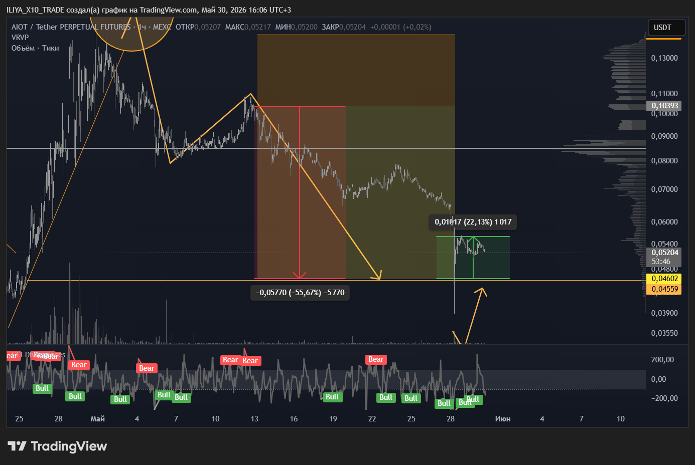 MEXC:AIOTUSDT.P Chart Image by ILIYA_X10_TRADE