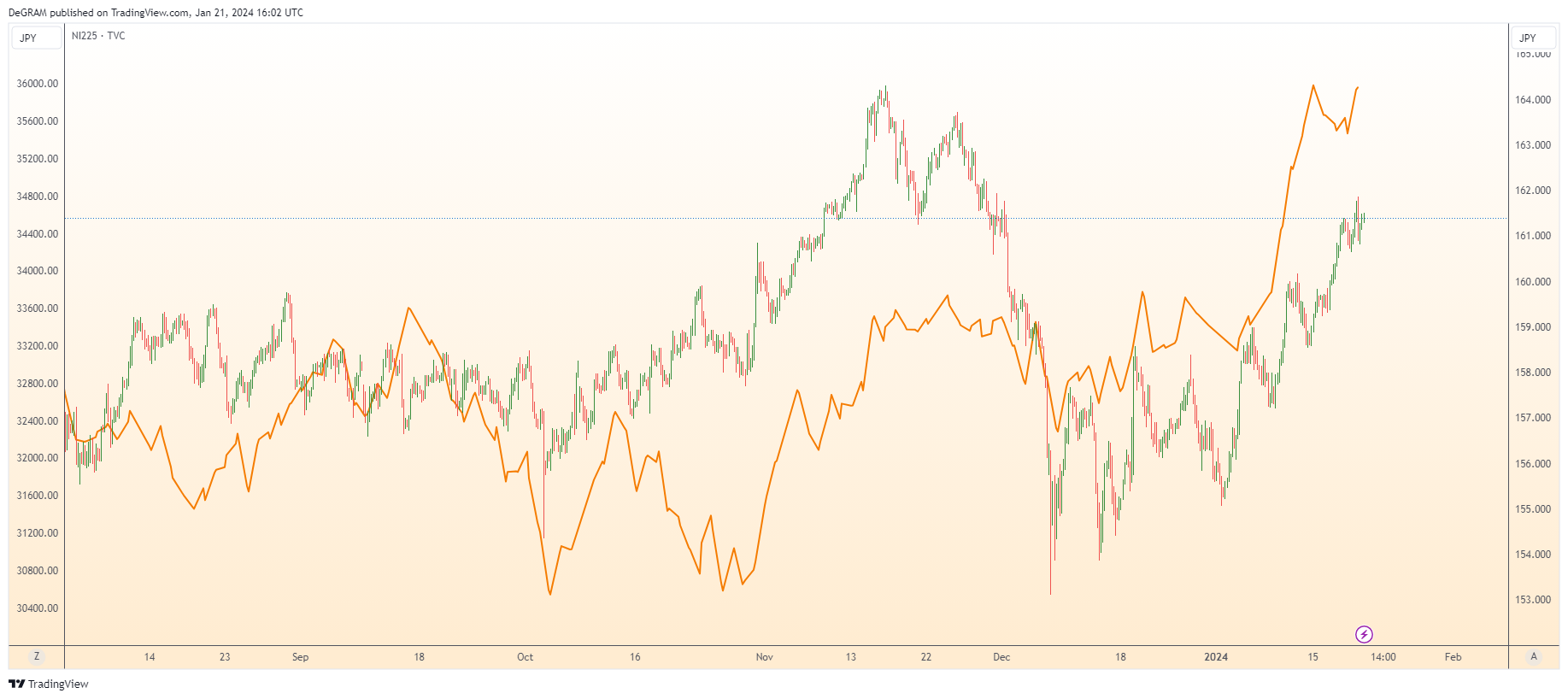 FX:EURJPY 图表图片 由 DeGRAM 提供