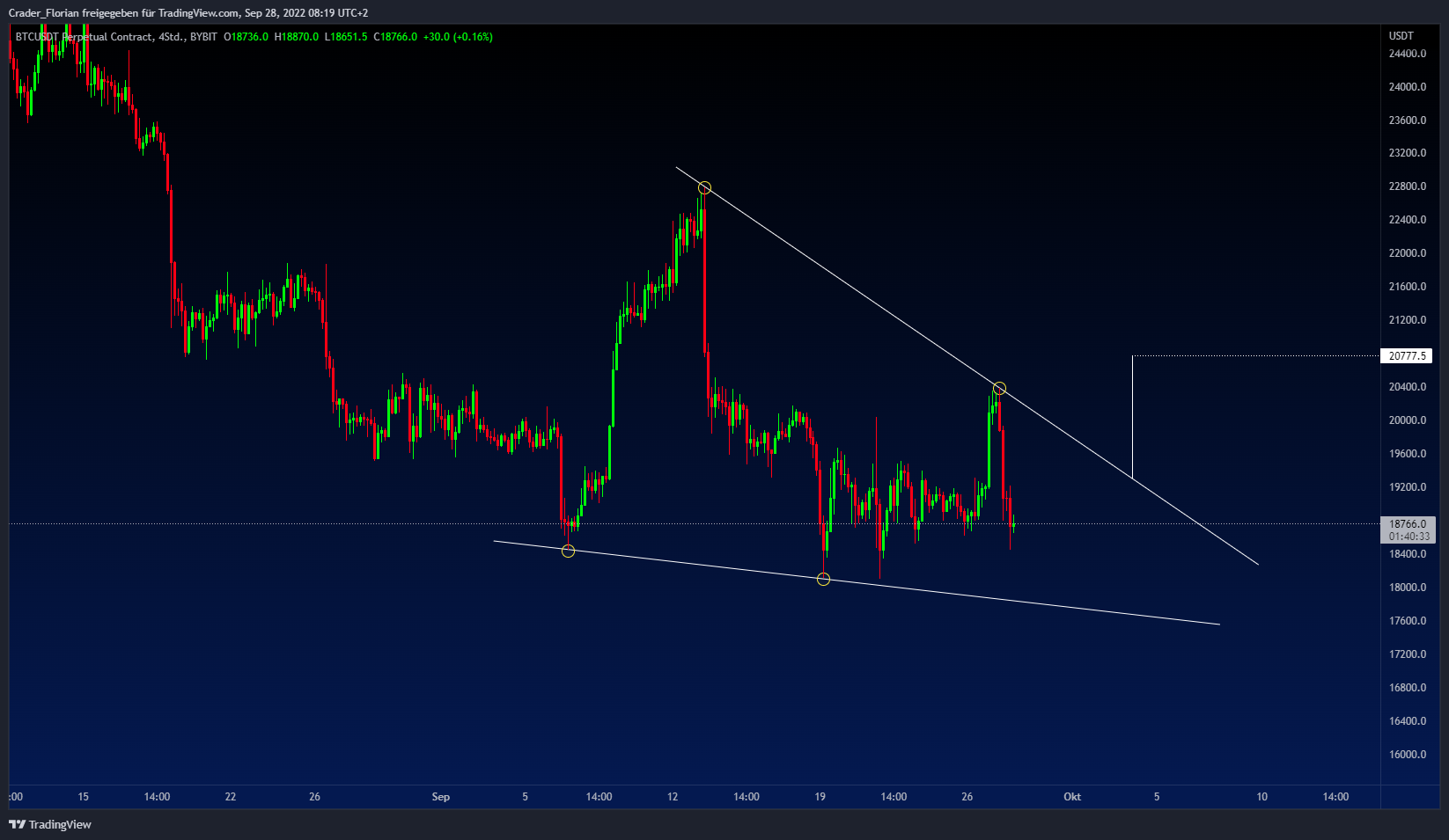 BYBIT:BTCUSDT Chart Image by Crader_Florian