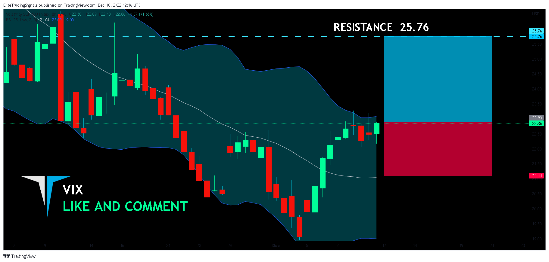 TVC:VIX Chart Image by EliteTradingSignals