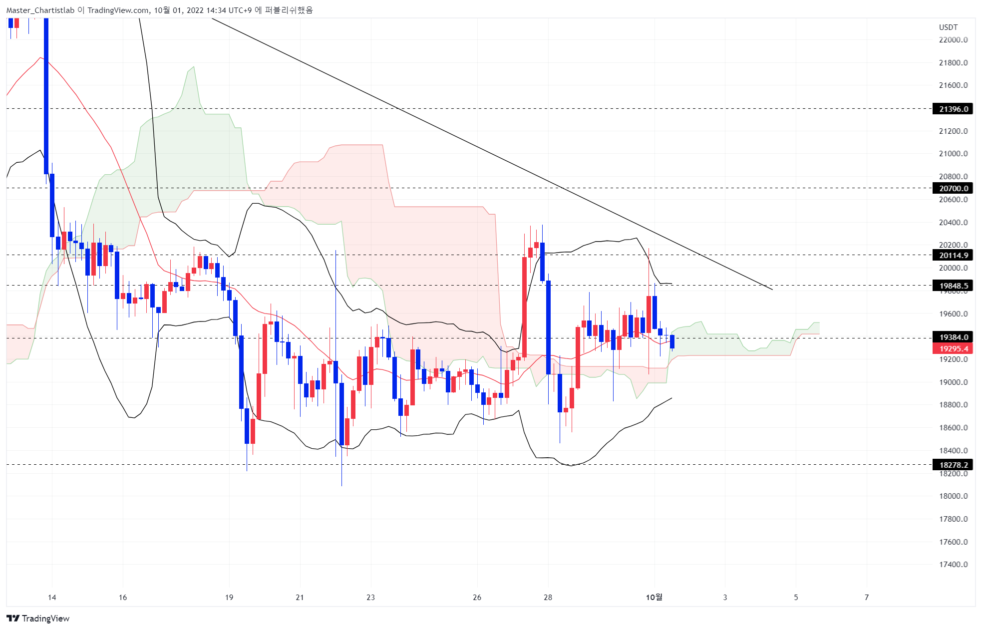 BINANCE:BTCUSDTPERP Immagine del grafico by Master_Chartistlab