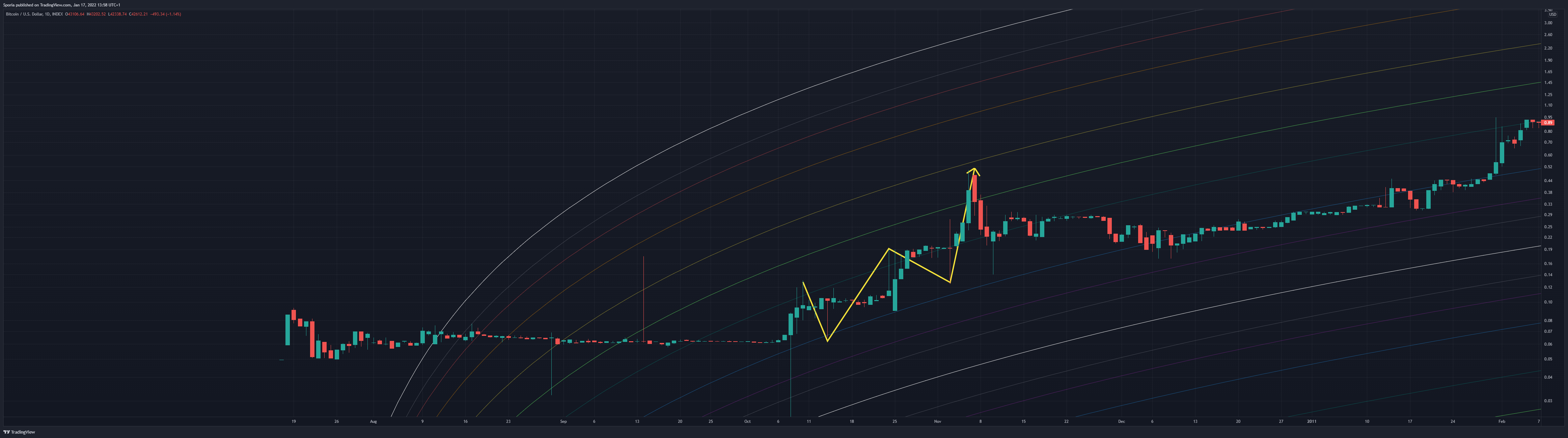 Снимок графика «INDEX:BTCUSD» от Sporia