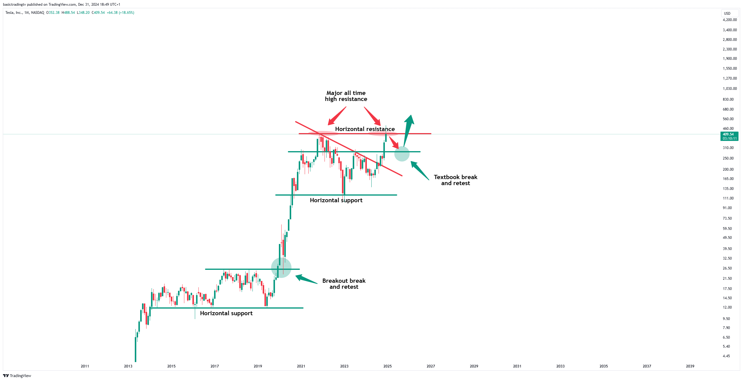 BATS:TSLAチャート画像 - TheTraderPhilの投稿