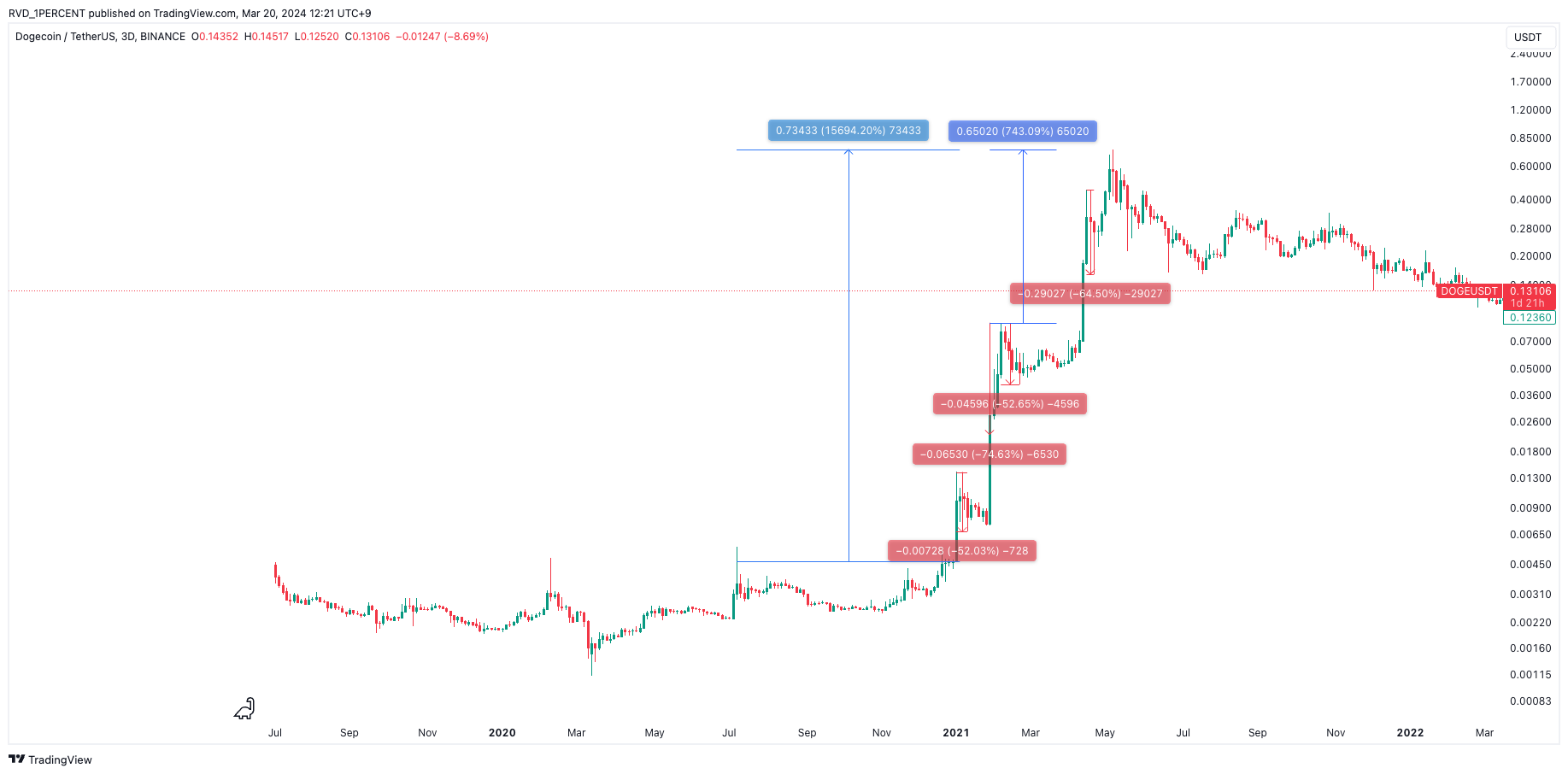 BINANCE:DOGEUSDT Chart Image by RVD_1PERCENT