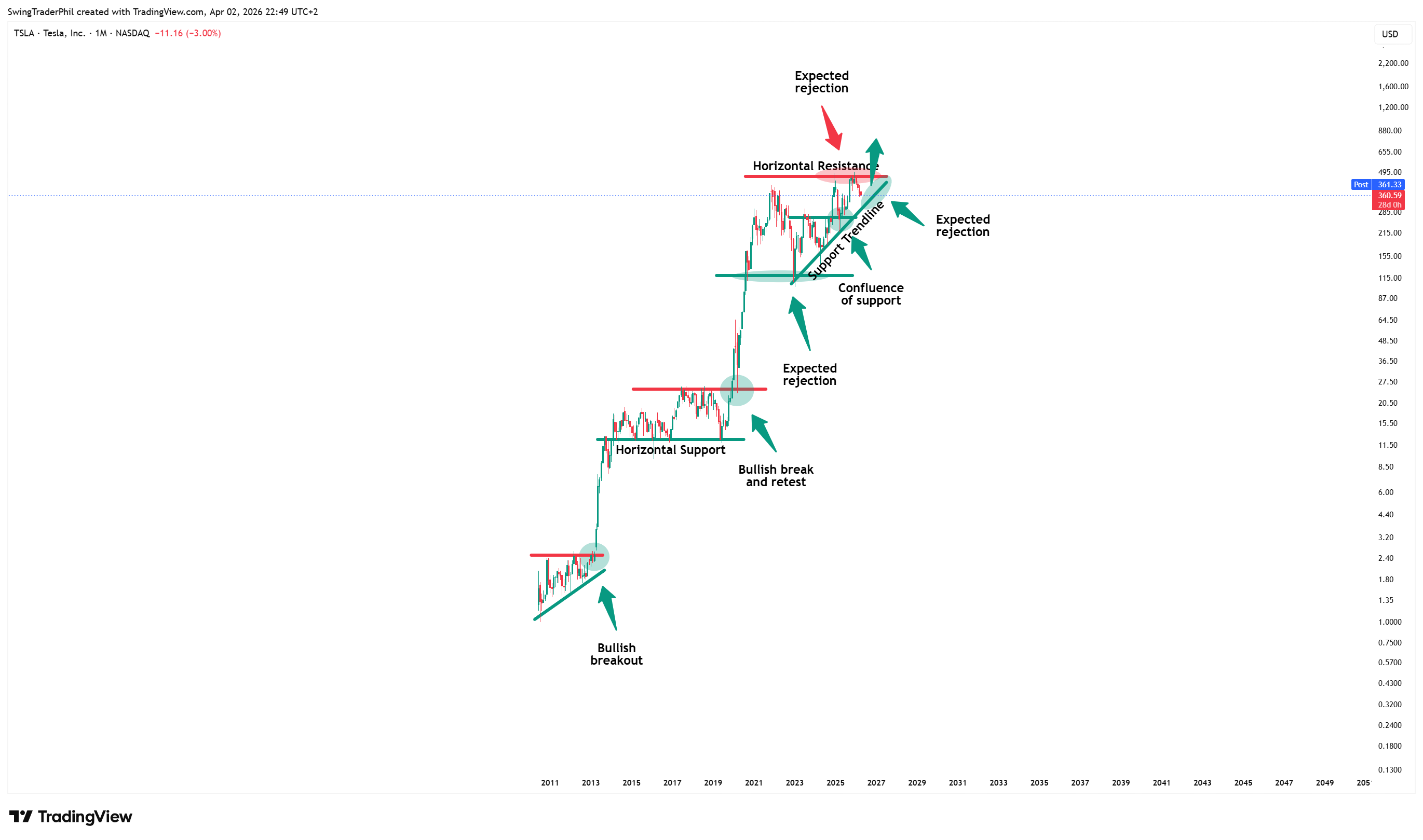 BATS:TSLA Chart Image by TheTraderPhil