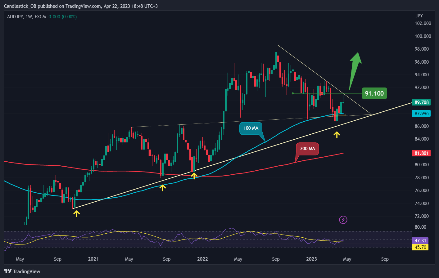 FX:AUDJPY Chartbild von Candlestick_OB