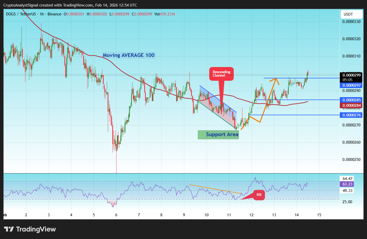 BINANCE:DOGSUSDT Chart Image by CryptoAnalystSignal