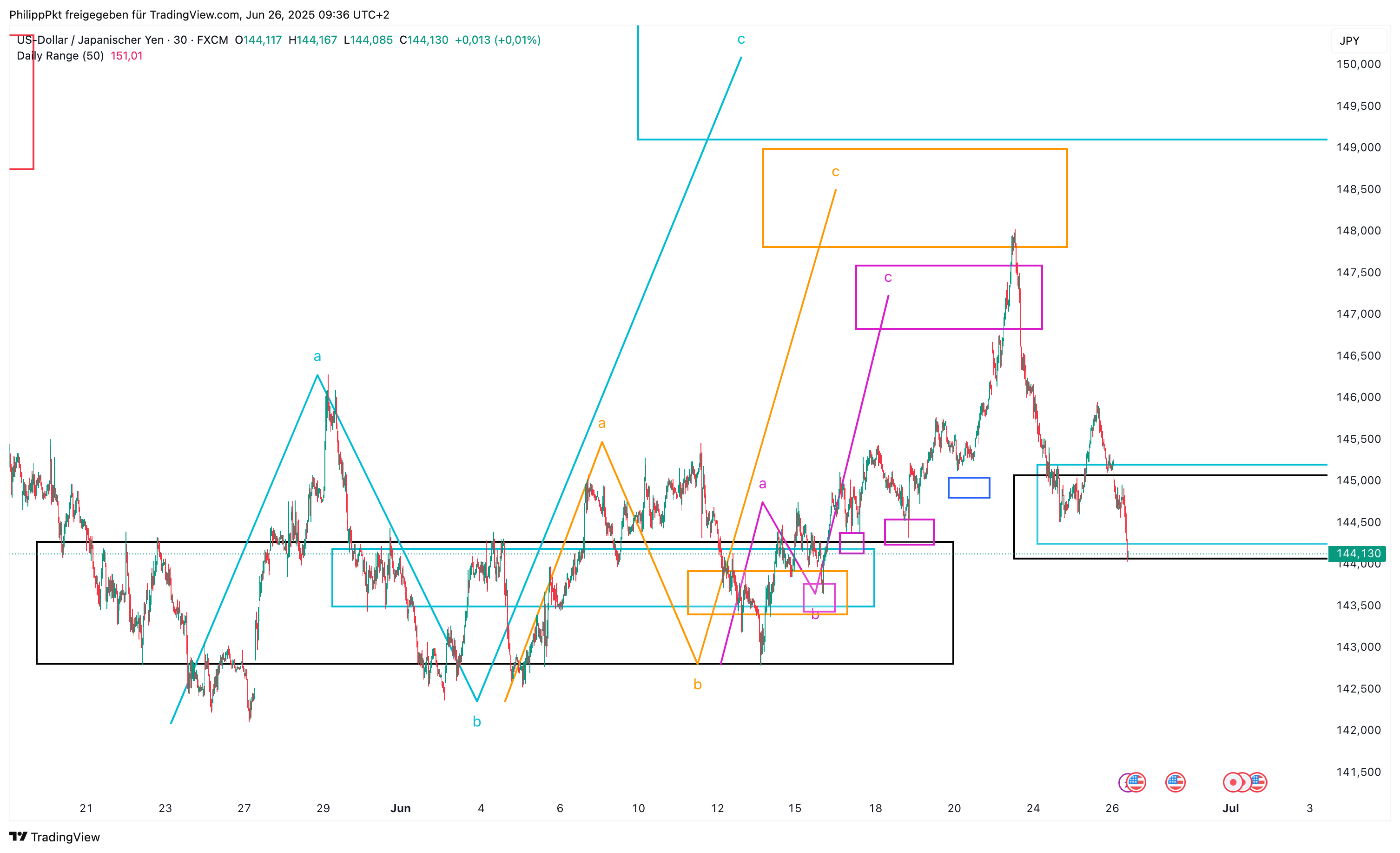 FX:USDJPY Chart Image by PhilippPkt