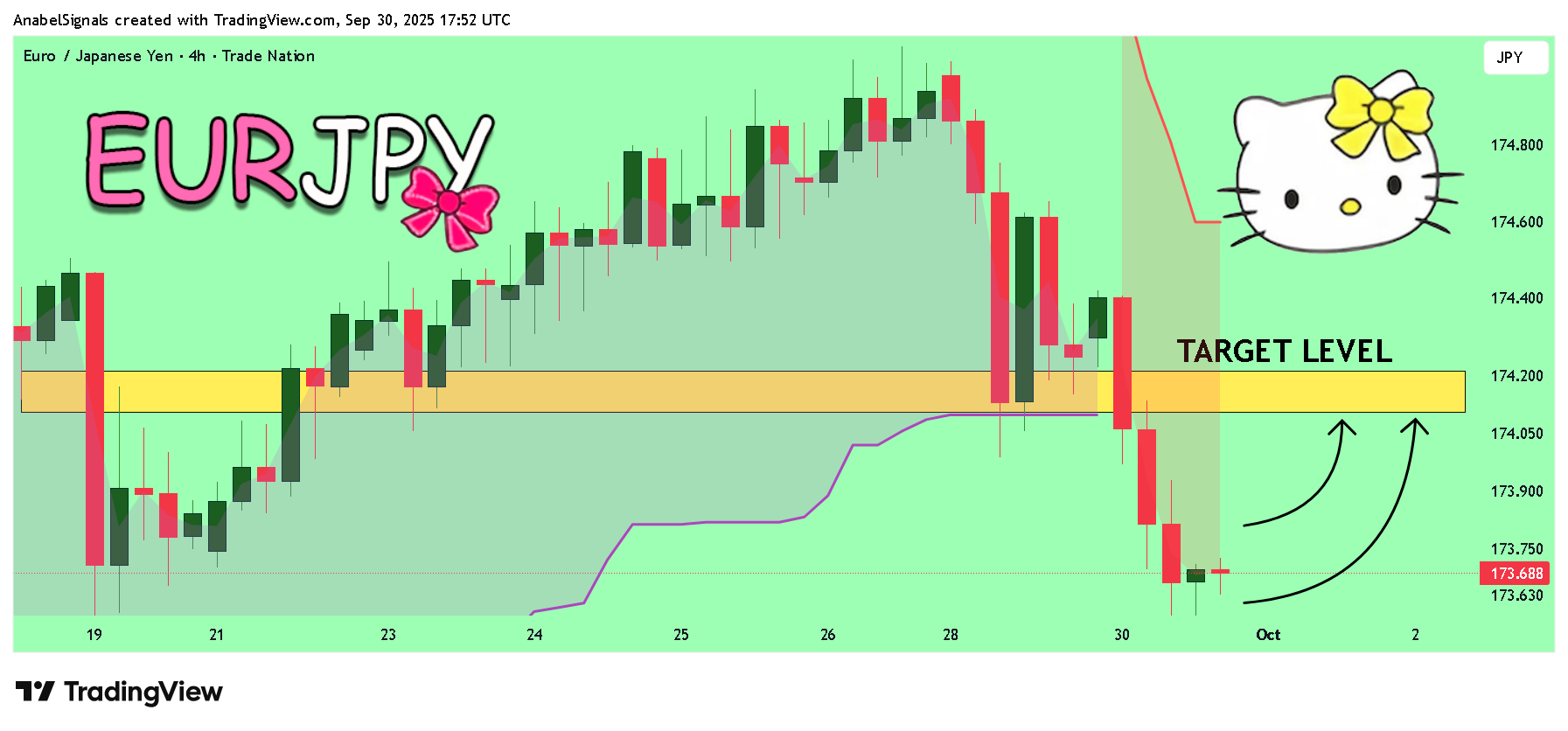TRADENATION:EURJPY Chart Image by AnabelSignals