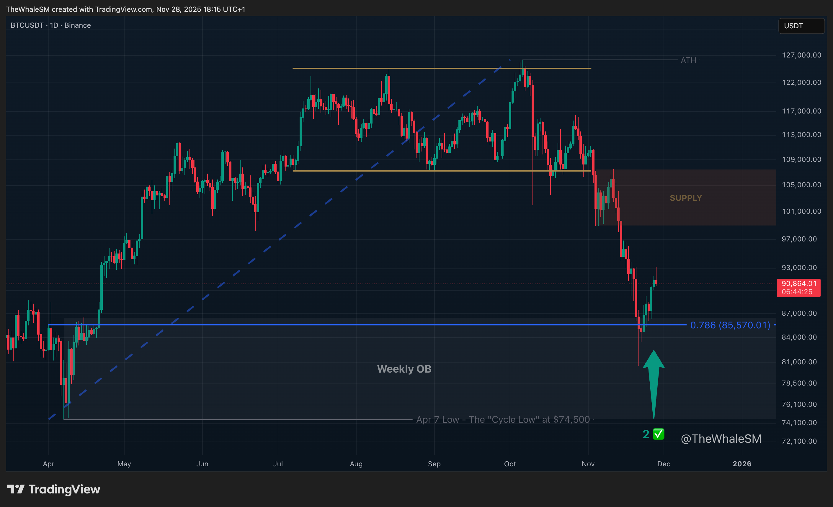 BINANCE:BTCUSDT Chart Image by TheWhaleSM