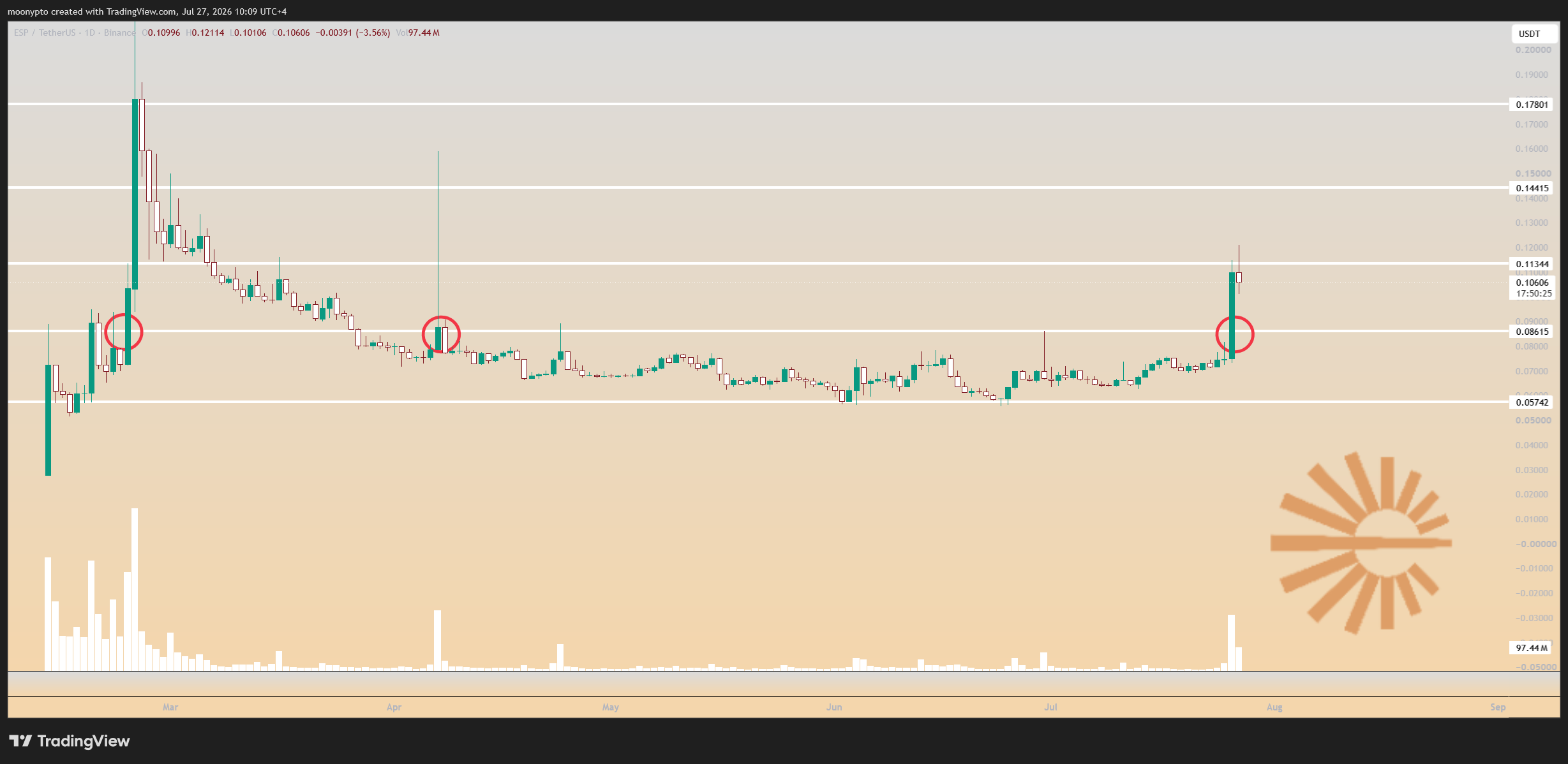 BINANCE:ESPUSDT Chart Image by moonypto