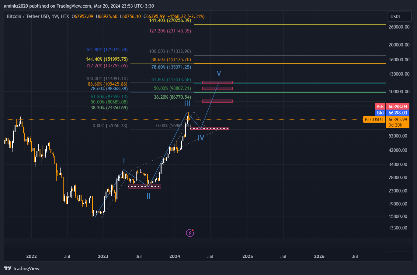 HTX:BTCUSDT Chart Image by TraderAmin-KZ