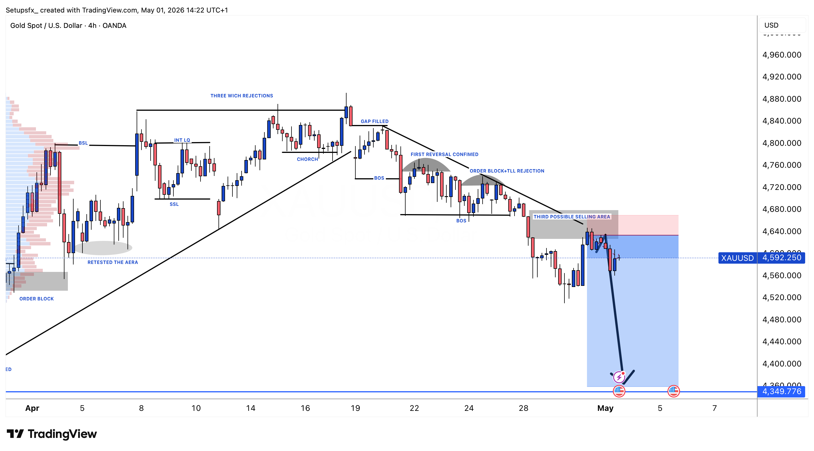 OANDA:XAUUSD Chart Image by Setupsfx_