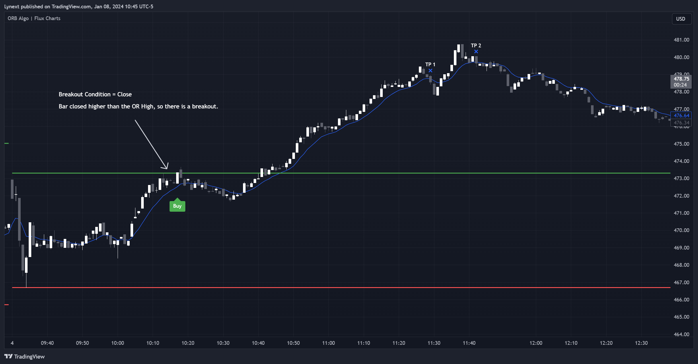 BATS:NFLX Chart Image by Lynext