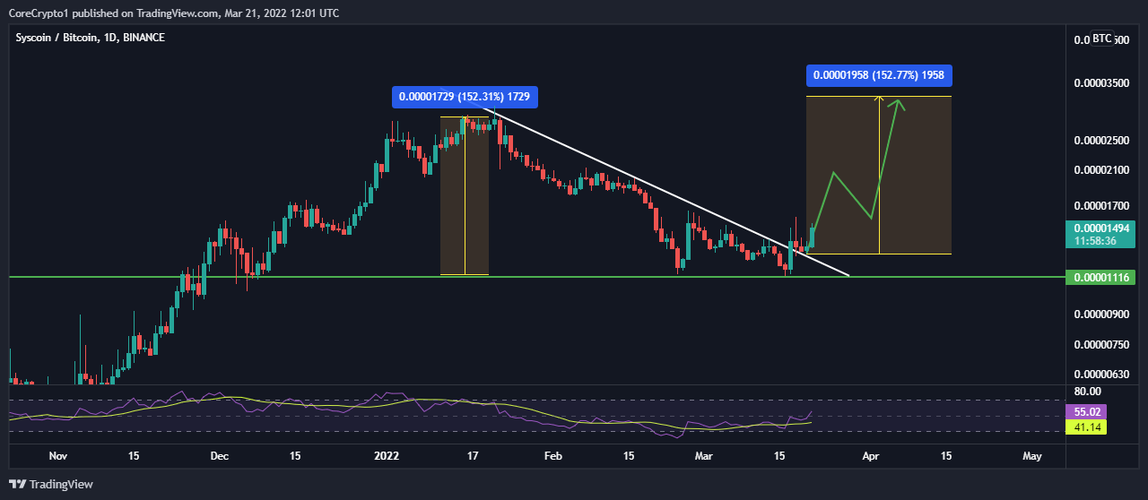 Снимок графика «BINANCE:SYSBTC» от CoreCrypto1