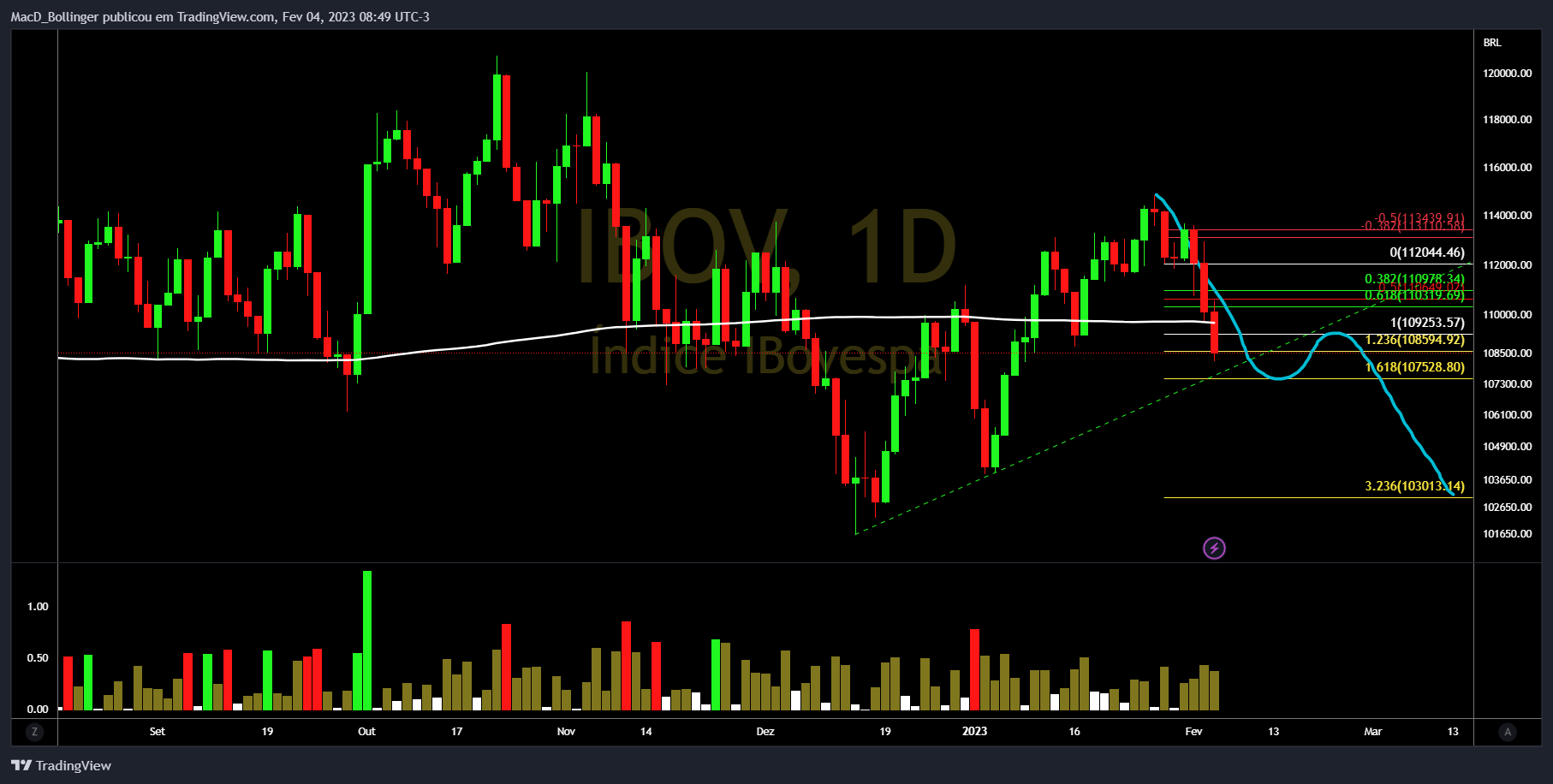 BMFBOVESPA:IBOV Gambar chart oleh MacD_Bollinger