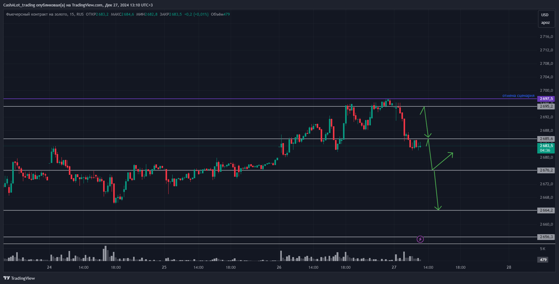 RUS:GD1! Chart Image by CashALot_trading