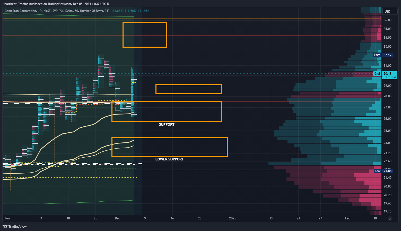 BATS:GME Chart Image by Heartbeat_Trading
