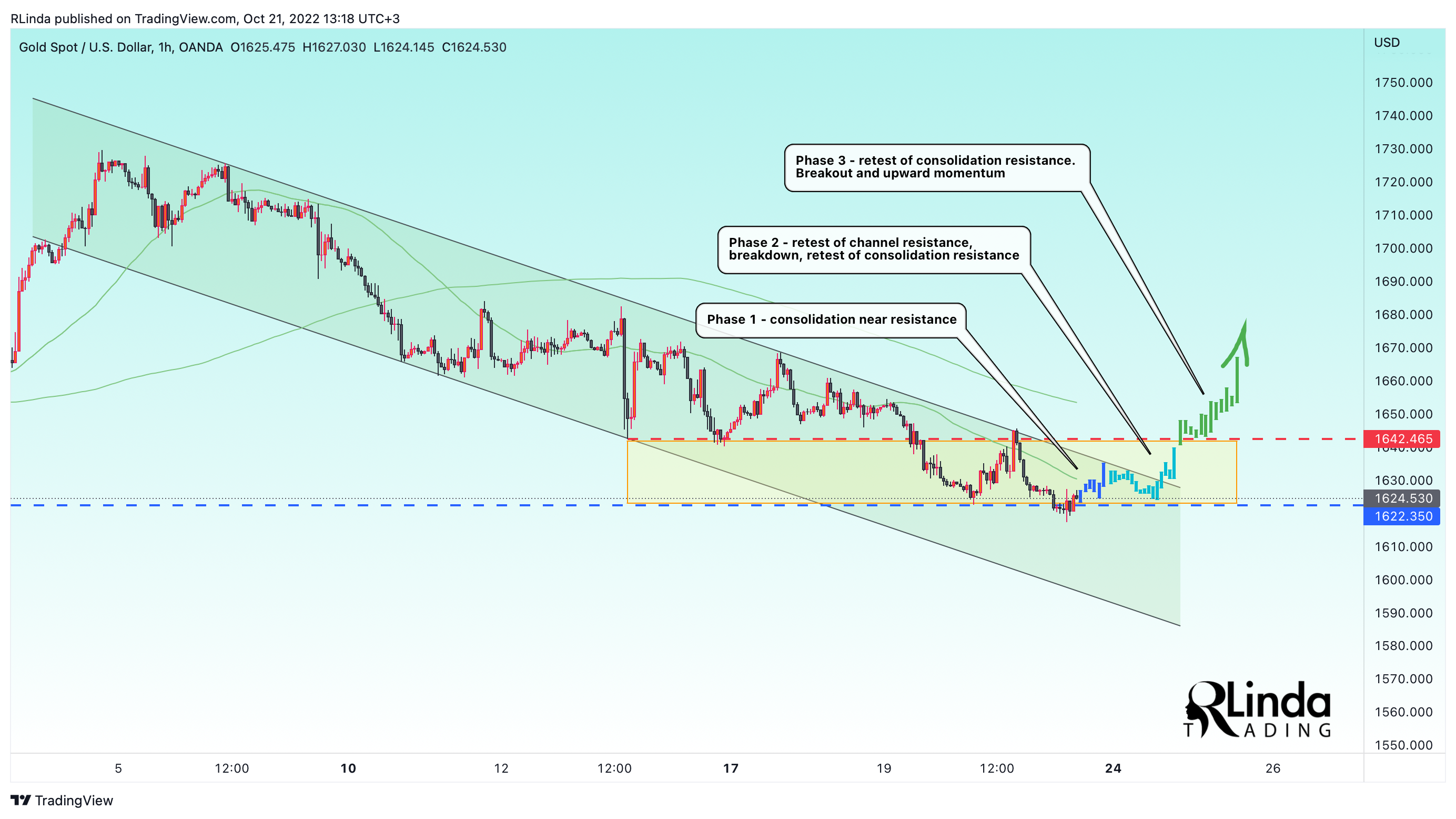 OANDA:XAUUSD Chart Image by RLinda