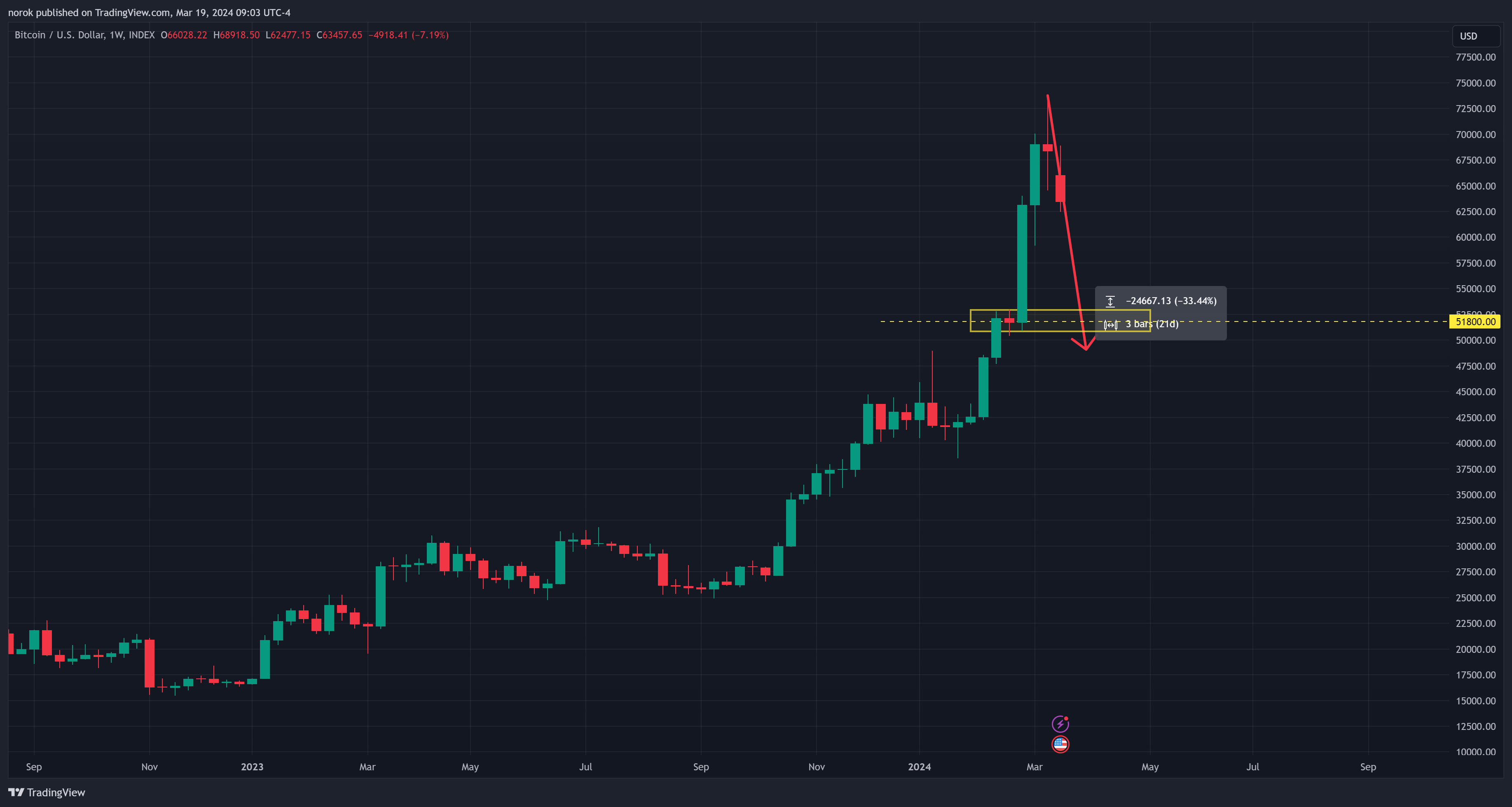 INDEX:BTCUSD Image du graphique par norok