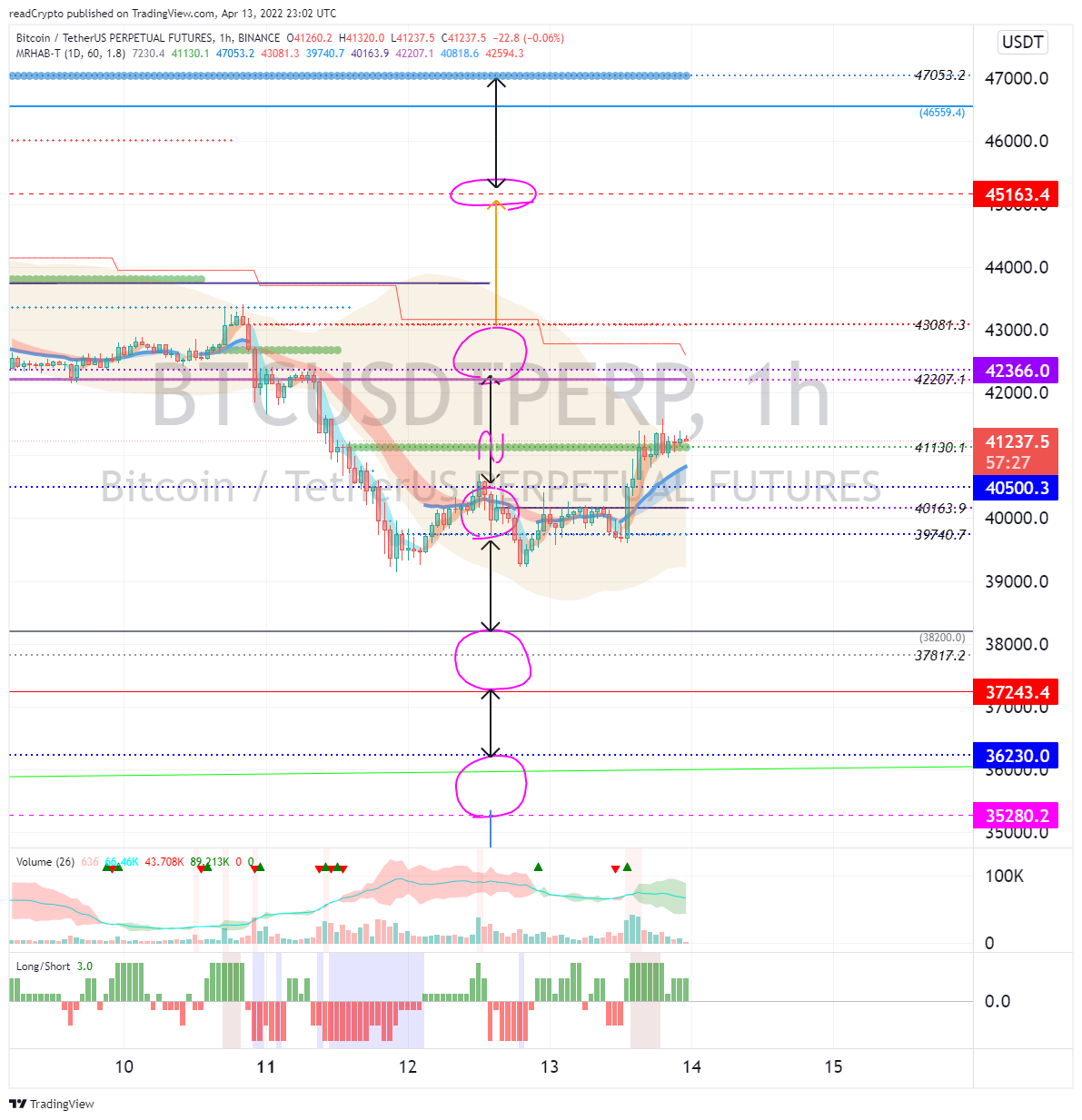 BINANCE:BTCUSDTPERP Chart Image by readCrypto