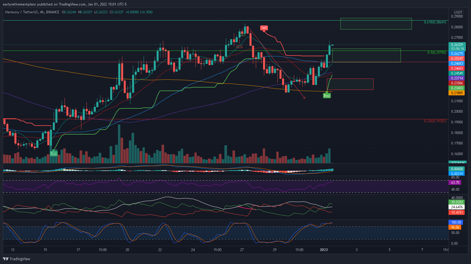 BINANCE:ONEUSDT Chart Image by earlyretirementplans