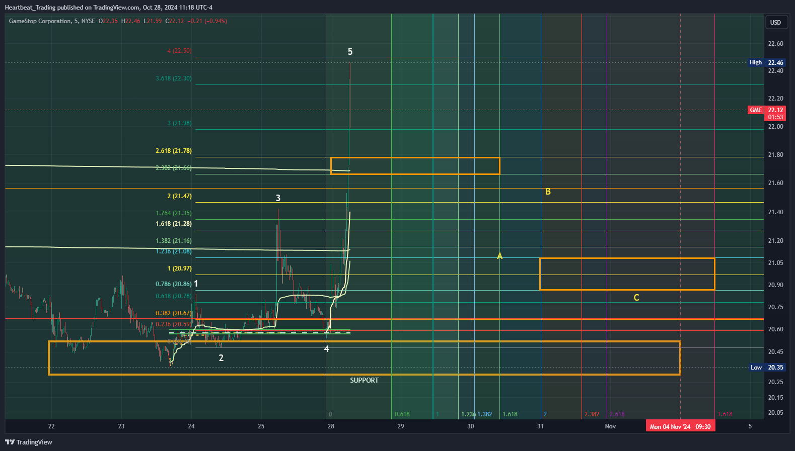 BATS:GME Chart Image by Heartbeat_Trading