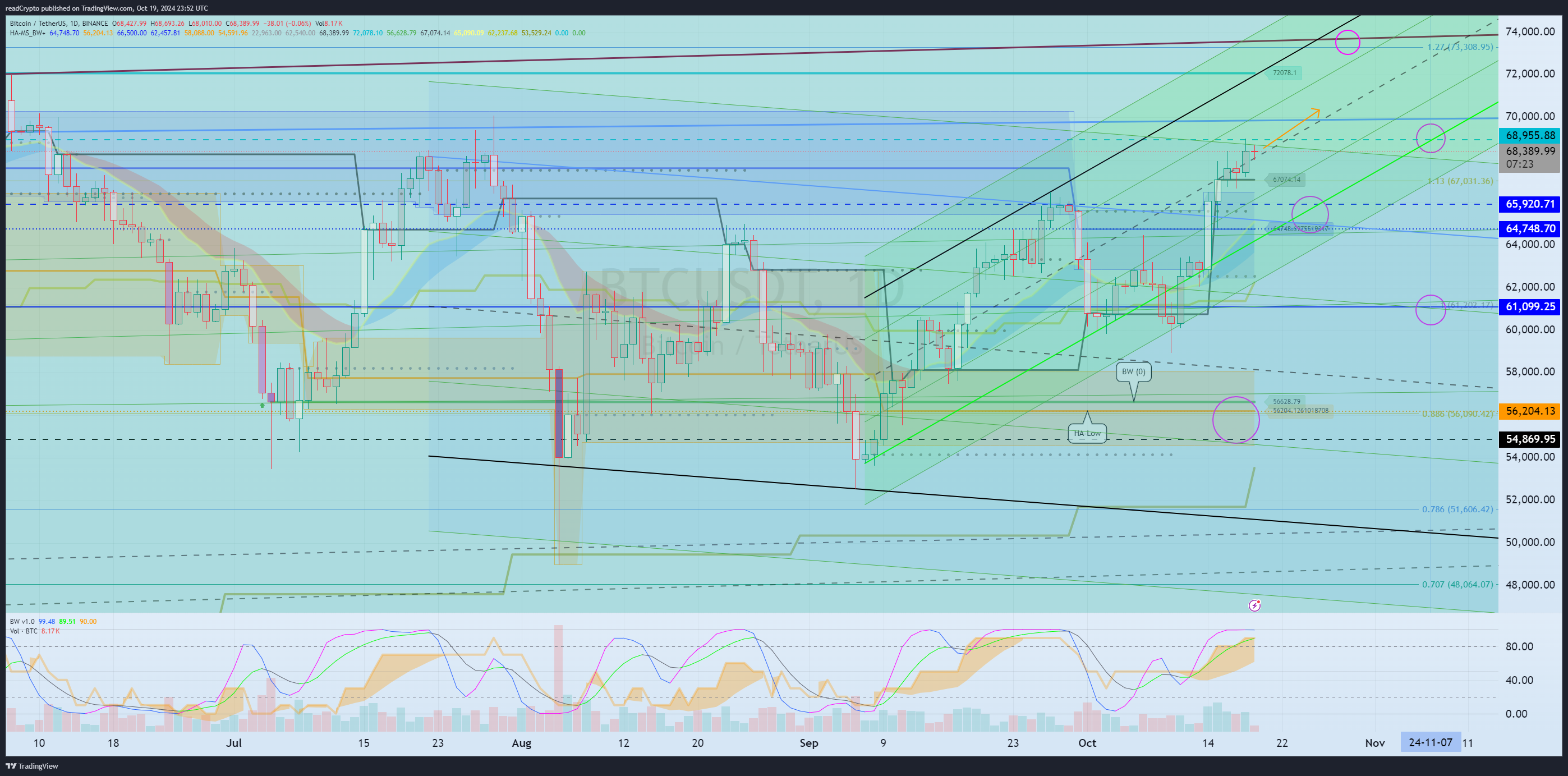 BINANCE:BTCUSDT Chart Image by readCrypto