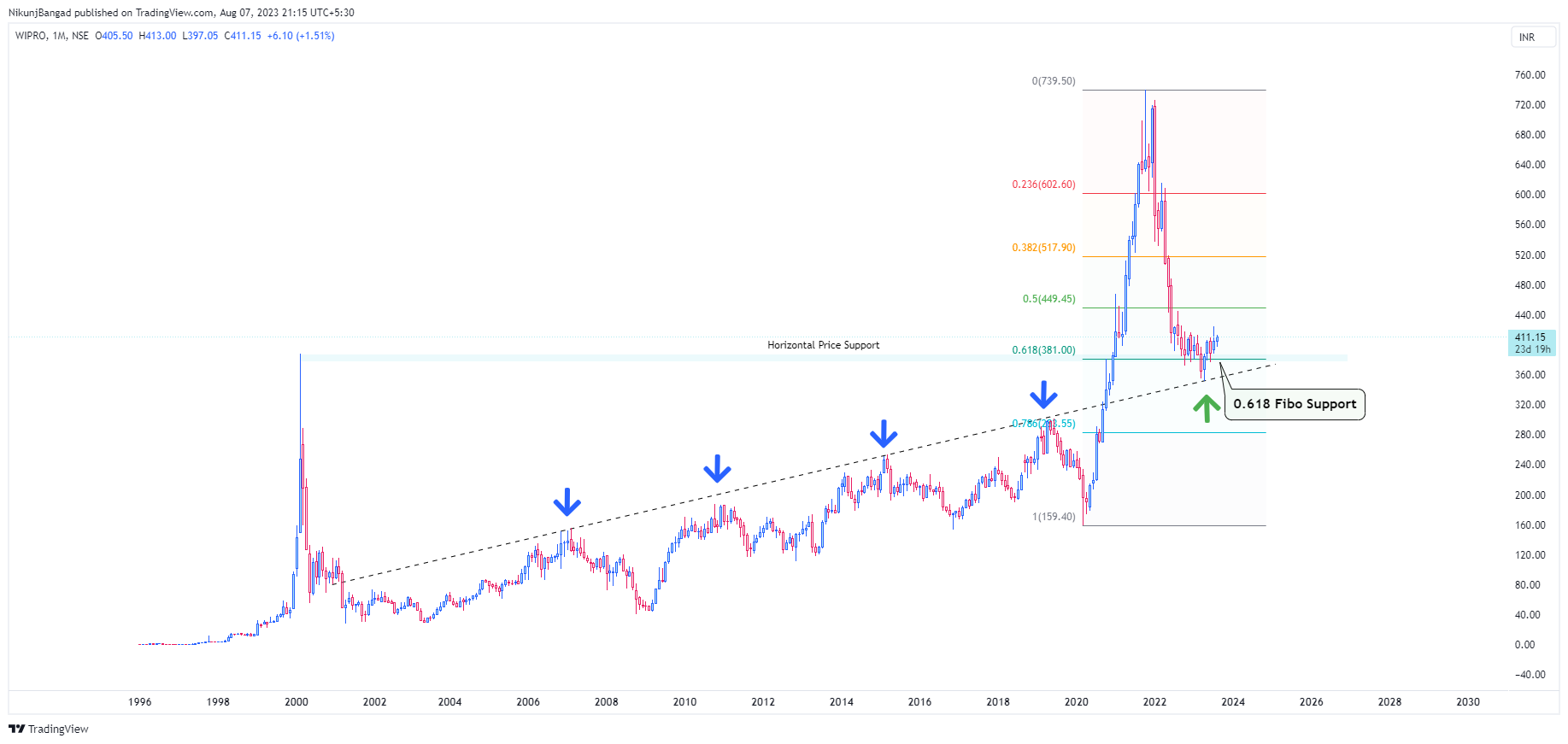 NSE:WIPRO Chart Image by NikunjBangad