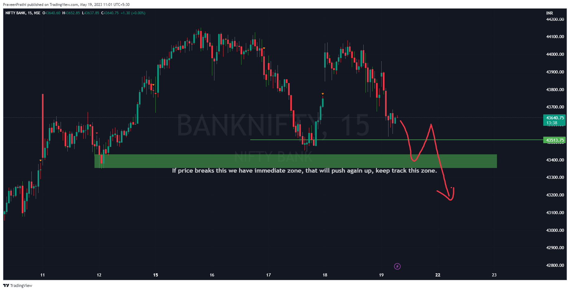 NSE:BANKNIFTY Imagen del gráfico de IIT-Trader