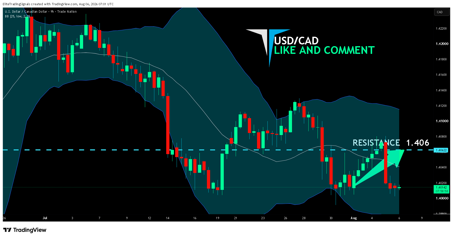TRADENATION:USDCAD Chart Image by EliteTradingSignals
