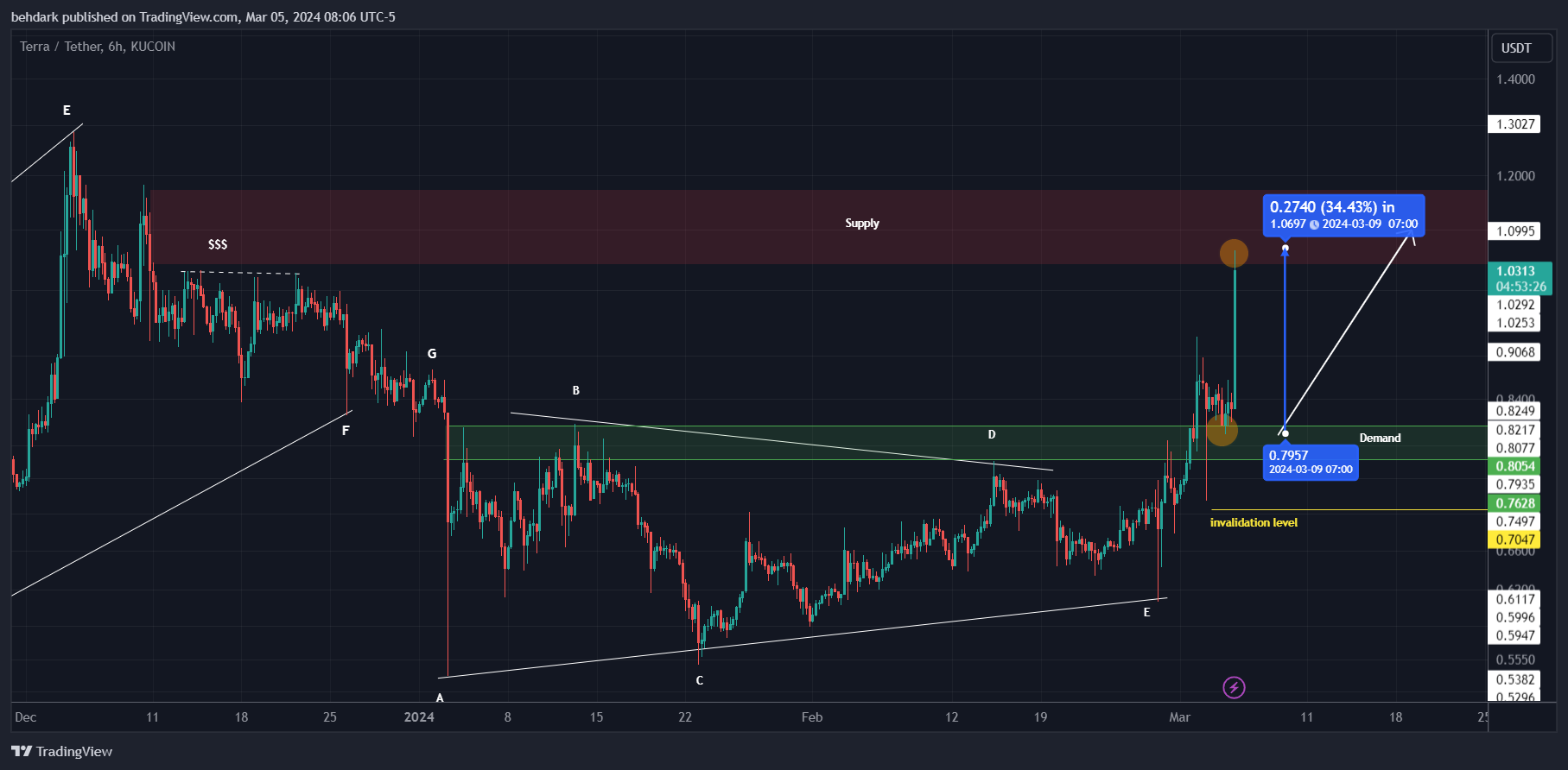 KUCOIN:LUNAUSDT Chartbild von behdark