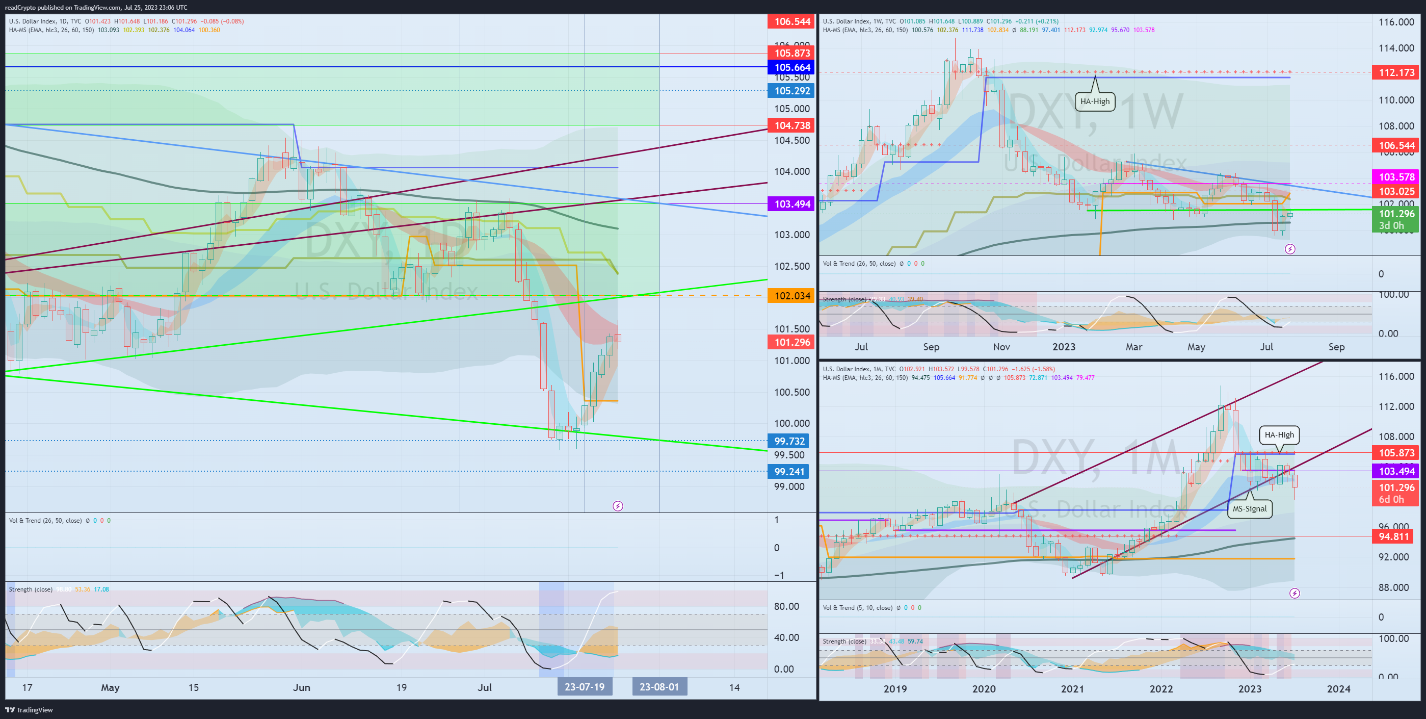 TVC:DXY Chart Image by readCrypto