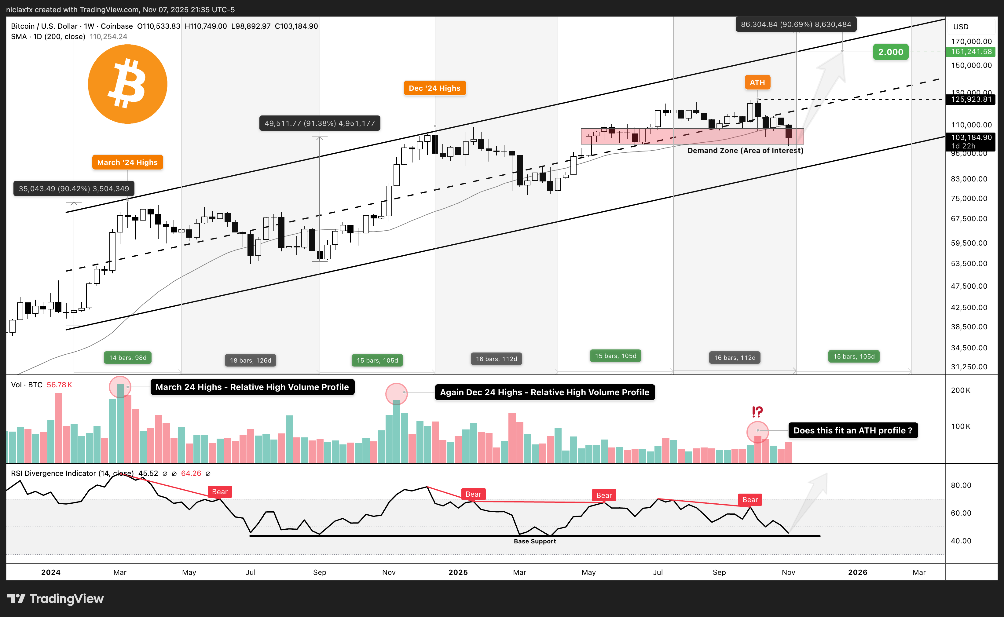 Imej Carta COINBASE:BTCUSD oleh niclaxfx