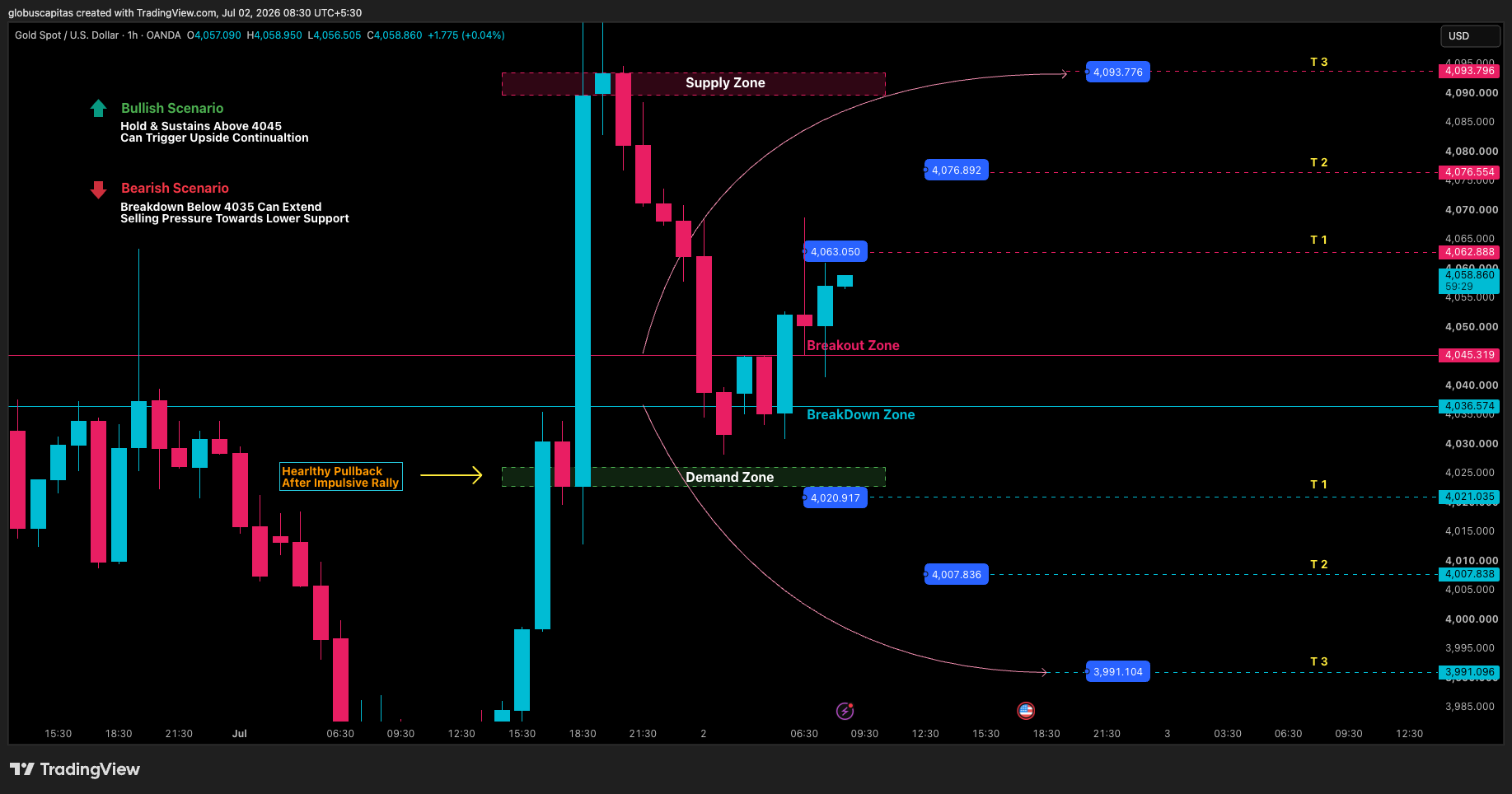 OANDA:XAUUSD Chart Image by globuscapitas