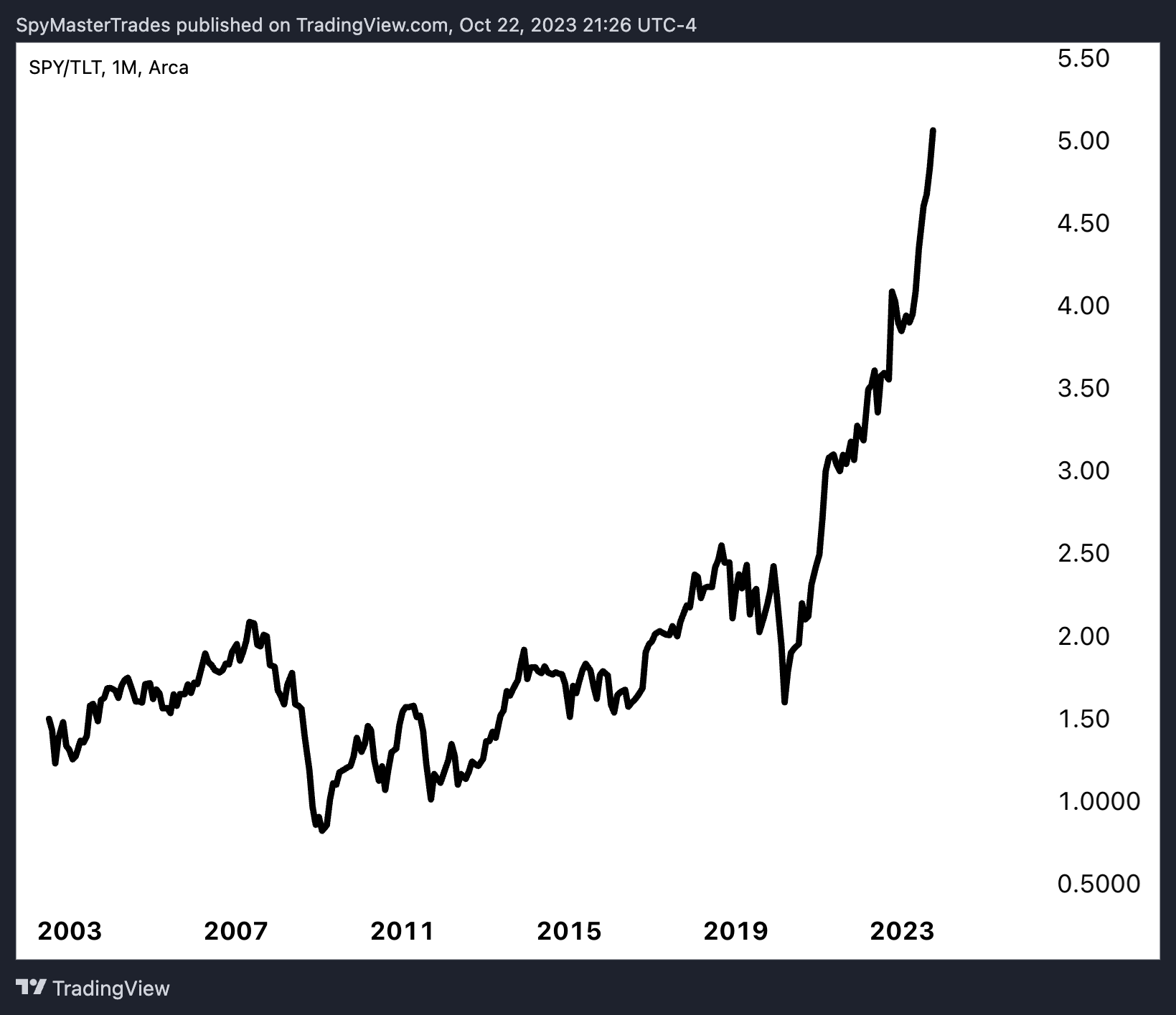 BATS:SPY/BATS:TLT Chart Image by SpyMasterTrades