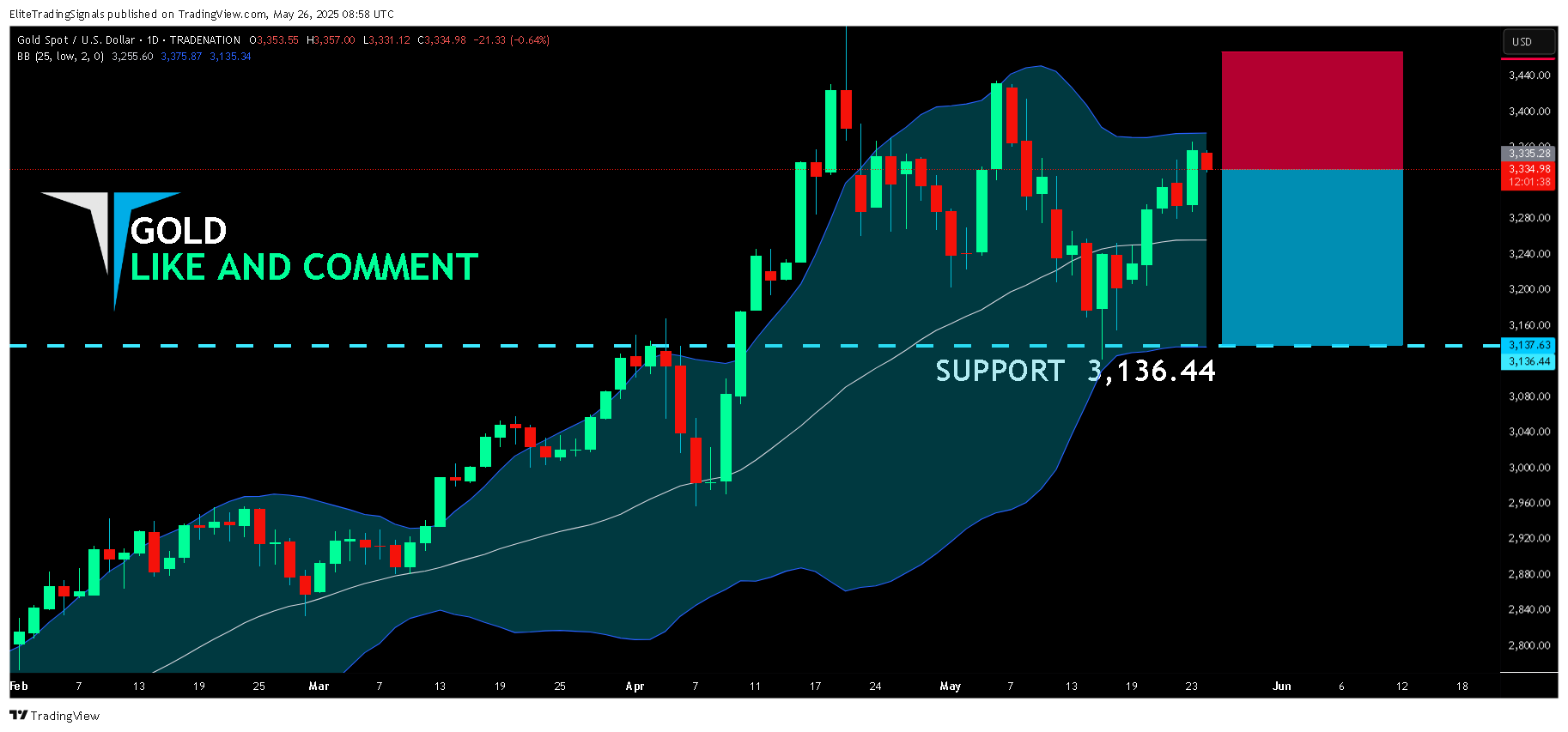TRADENATION:XAUUSD Chart Image by EliteTradingSignals