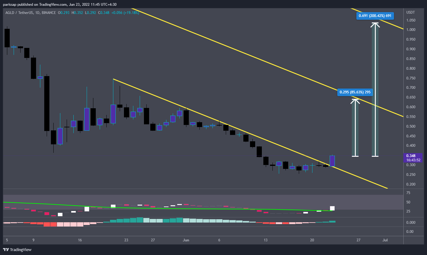 BINANCE:AGLDUSDT صورة الرسم البياني by parissap