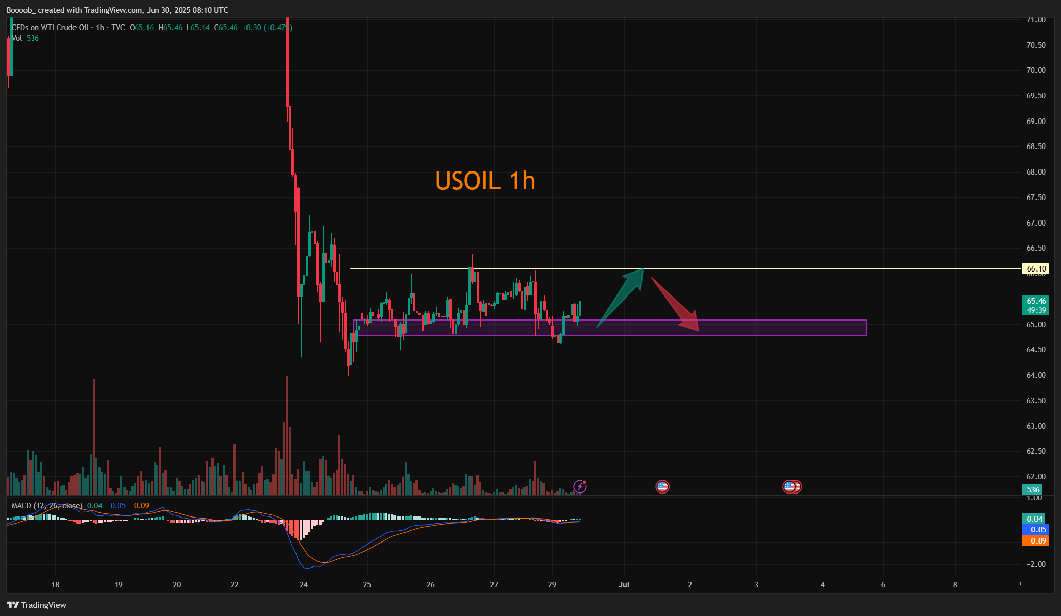 TVC:USOIL ภาพชาร์ต โดย Boooob_