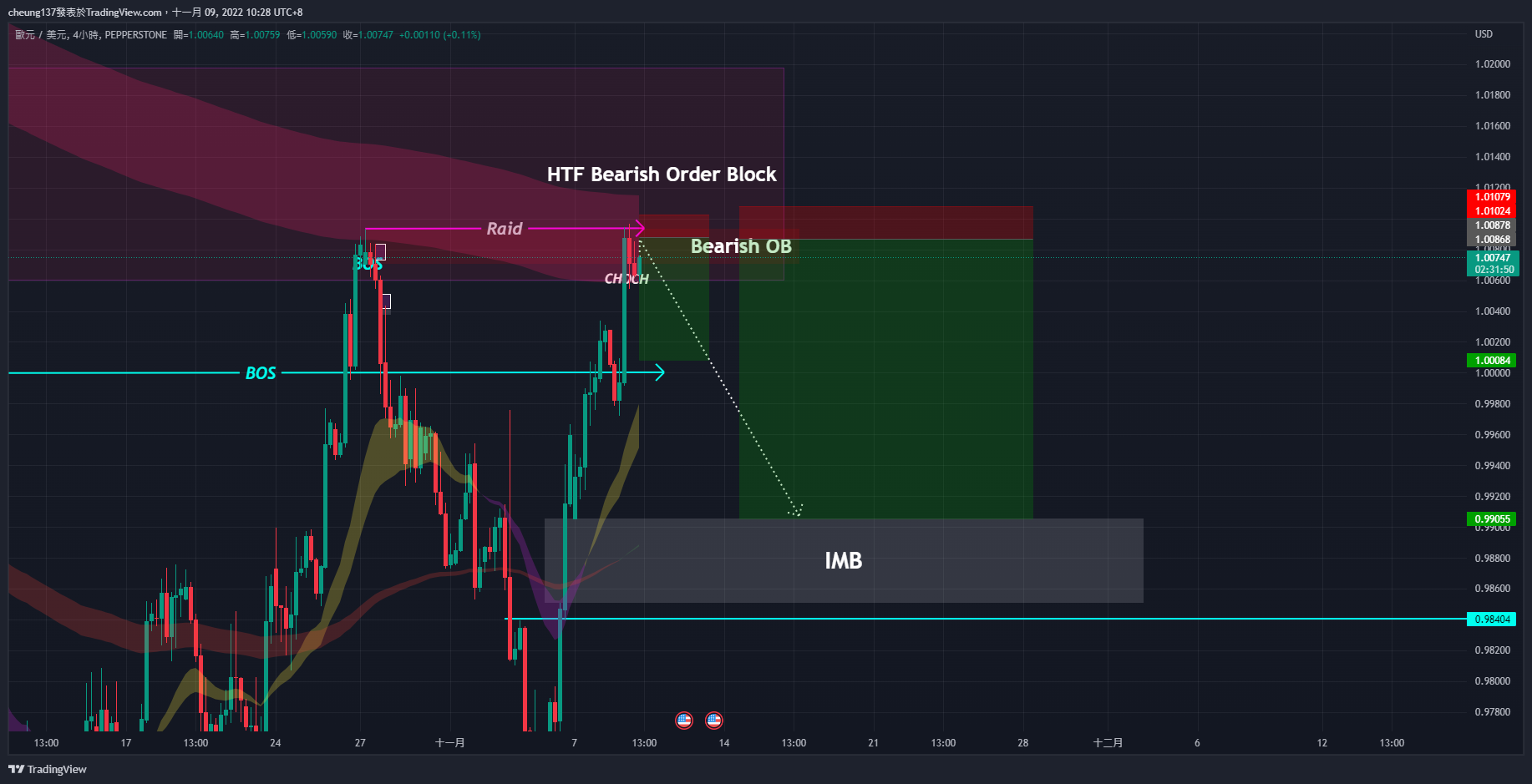 PEPPERSTONE:EURUSD Chart Image by cheung137