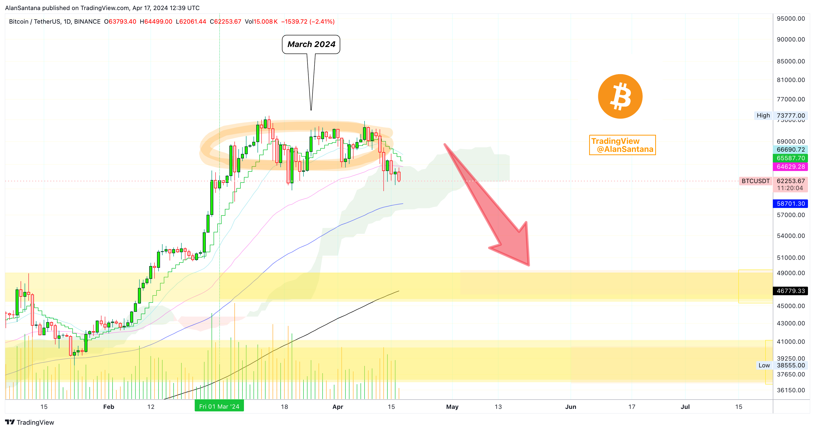 BINANCE:BTCUSDT Chart Image by MasterAnanda