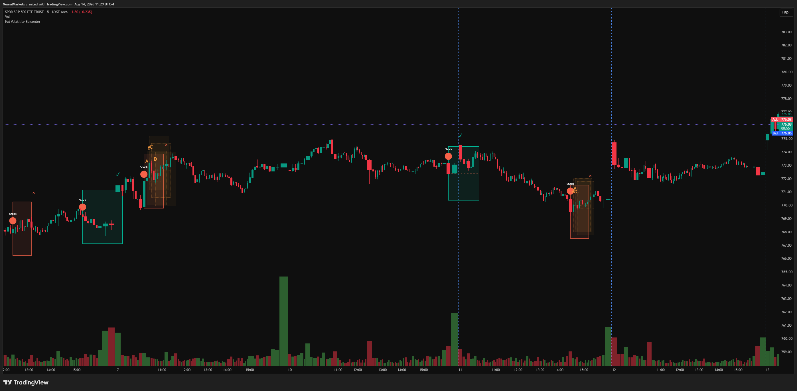 BATS:SPY Chart Image by NeuralMarkets