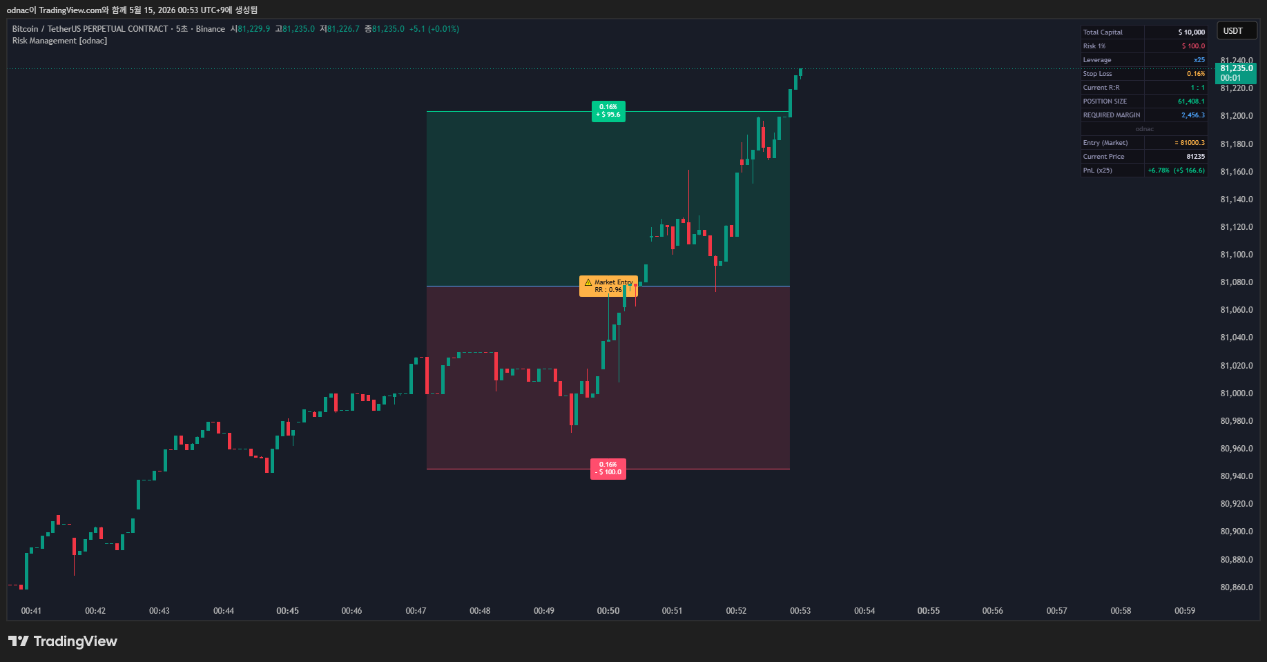 BINANCE:BTCUSDT.P Chart Image by odnac
