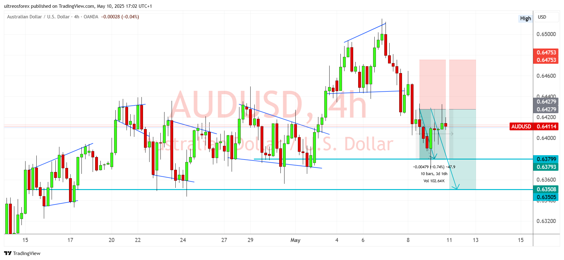 OANDA:AUDUSD Chart Image by ultreosforex