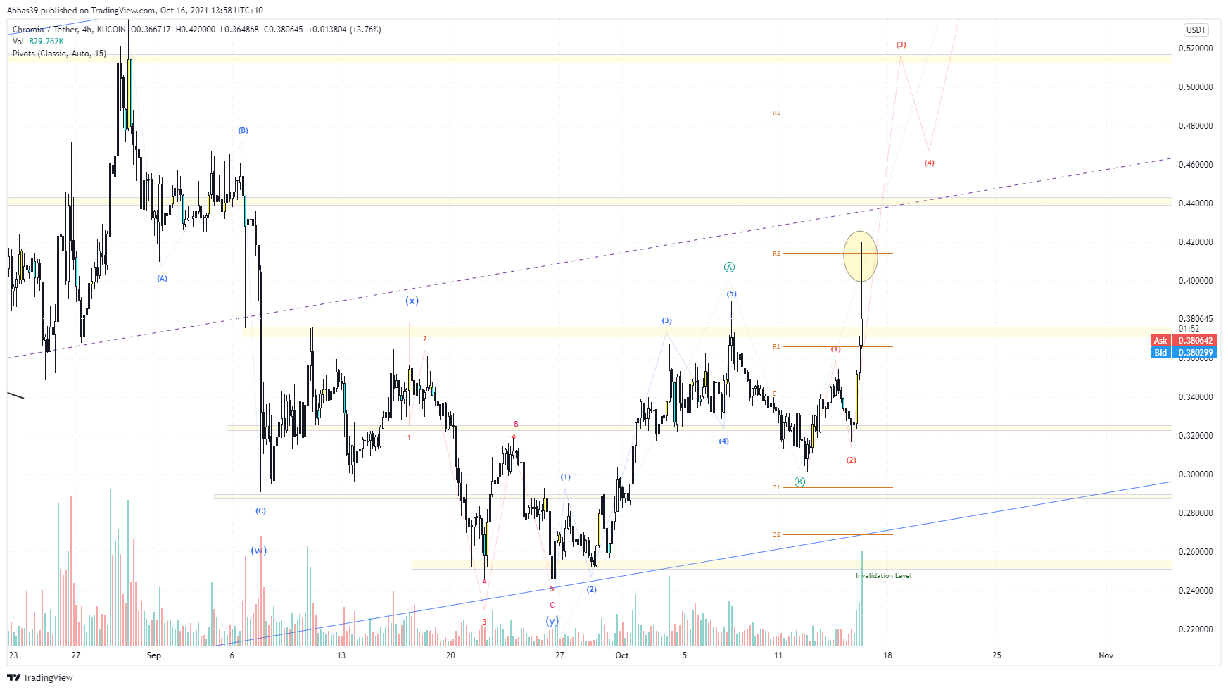 KUCOIN:CHRUSDT Chart Image by Abbas39