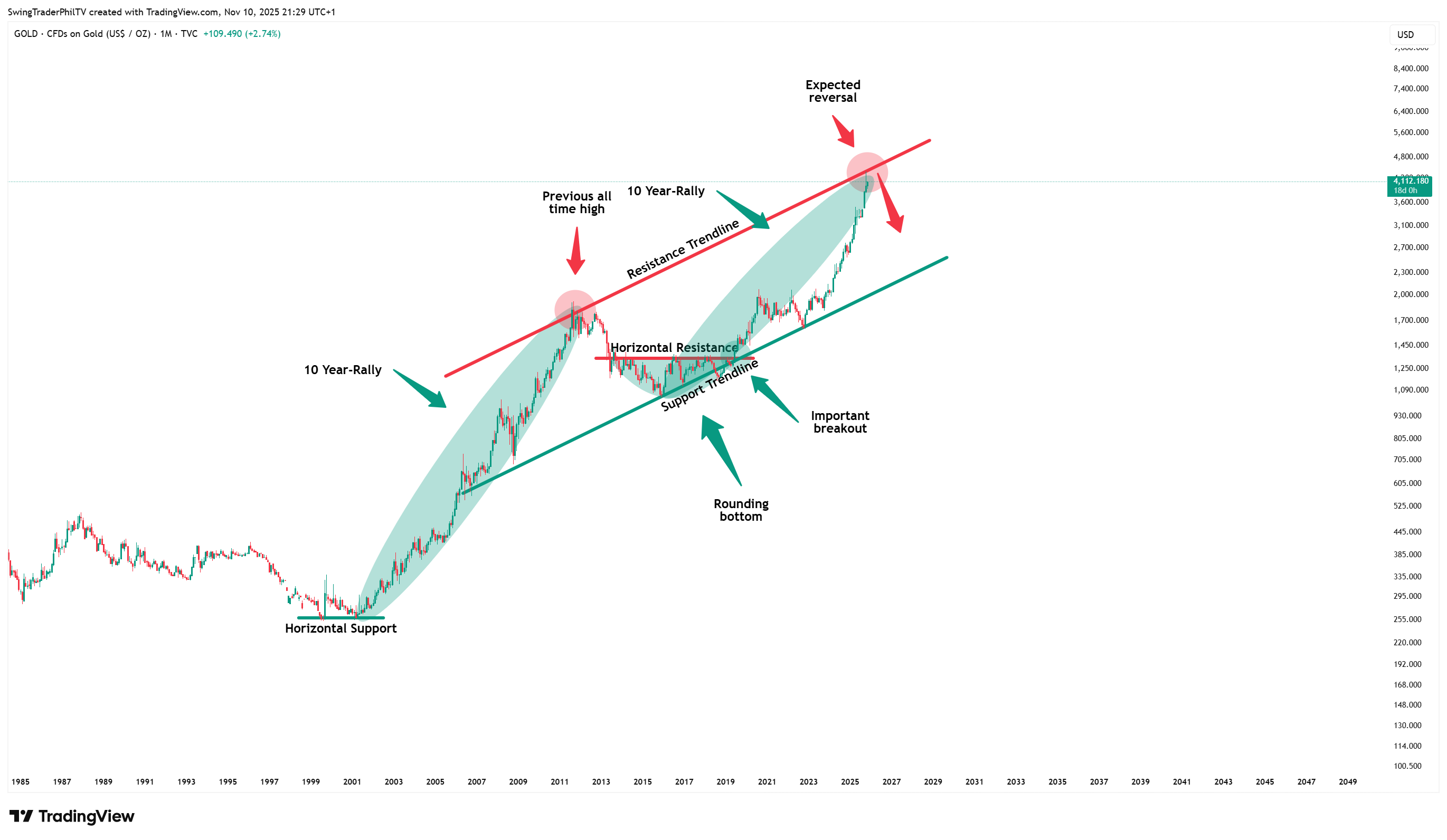 TVC:GOLD Chart Image by TheTraderPhil