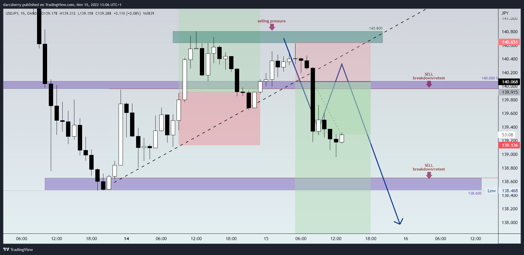 OANDA:USDJPY Chart Image by darcsherry
